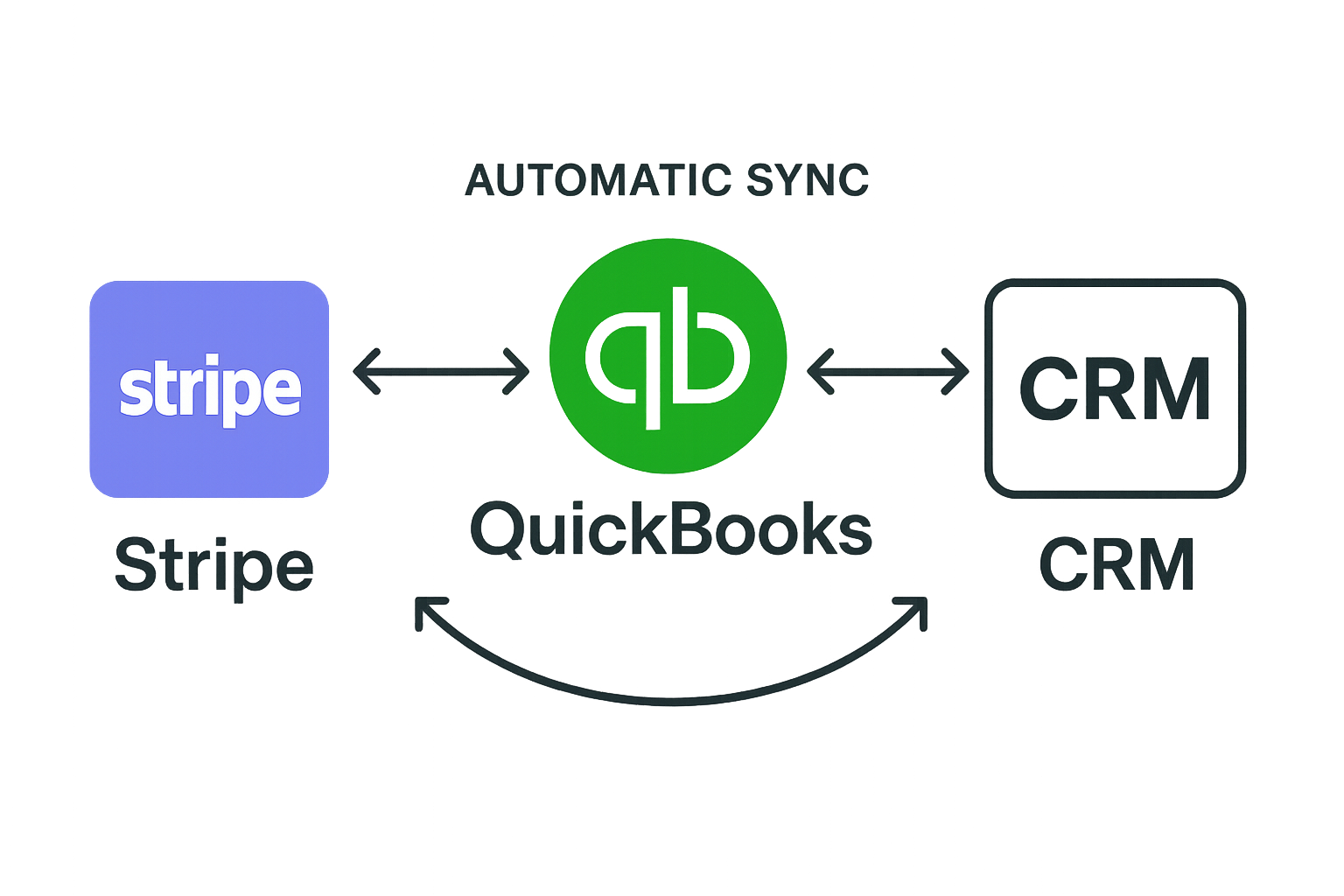 Diagram showing Stripe, QuickBooks, and CRM data flow with arrows indicating direction of sync