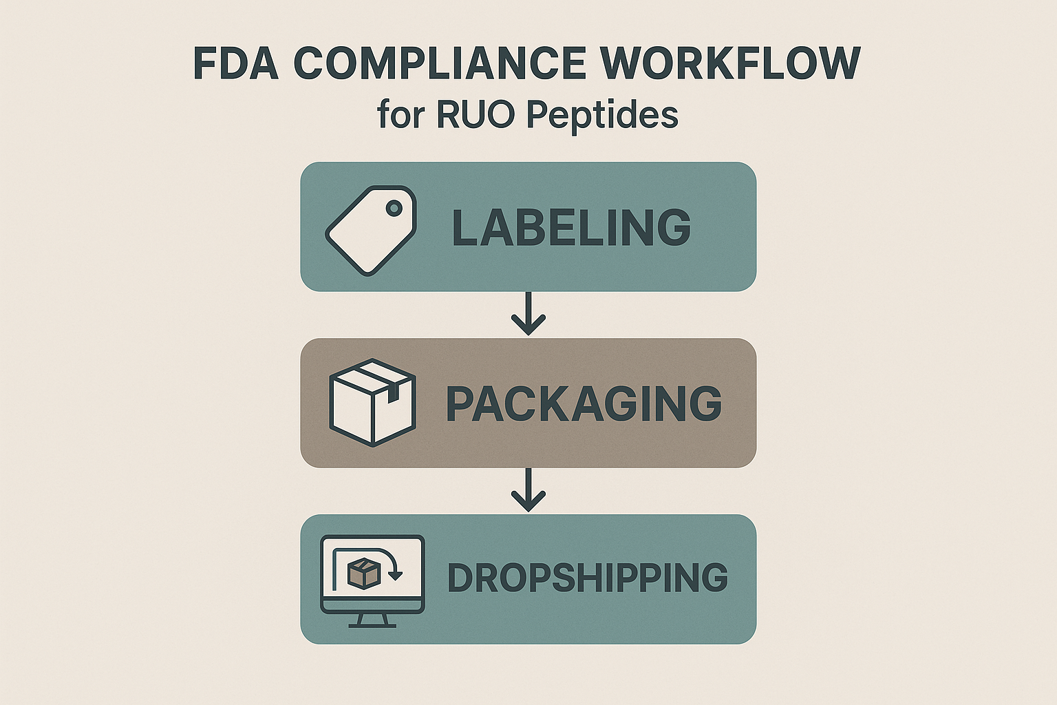 Illustration of RUO peptide lifecycle from lab research to wellness branding