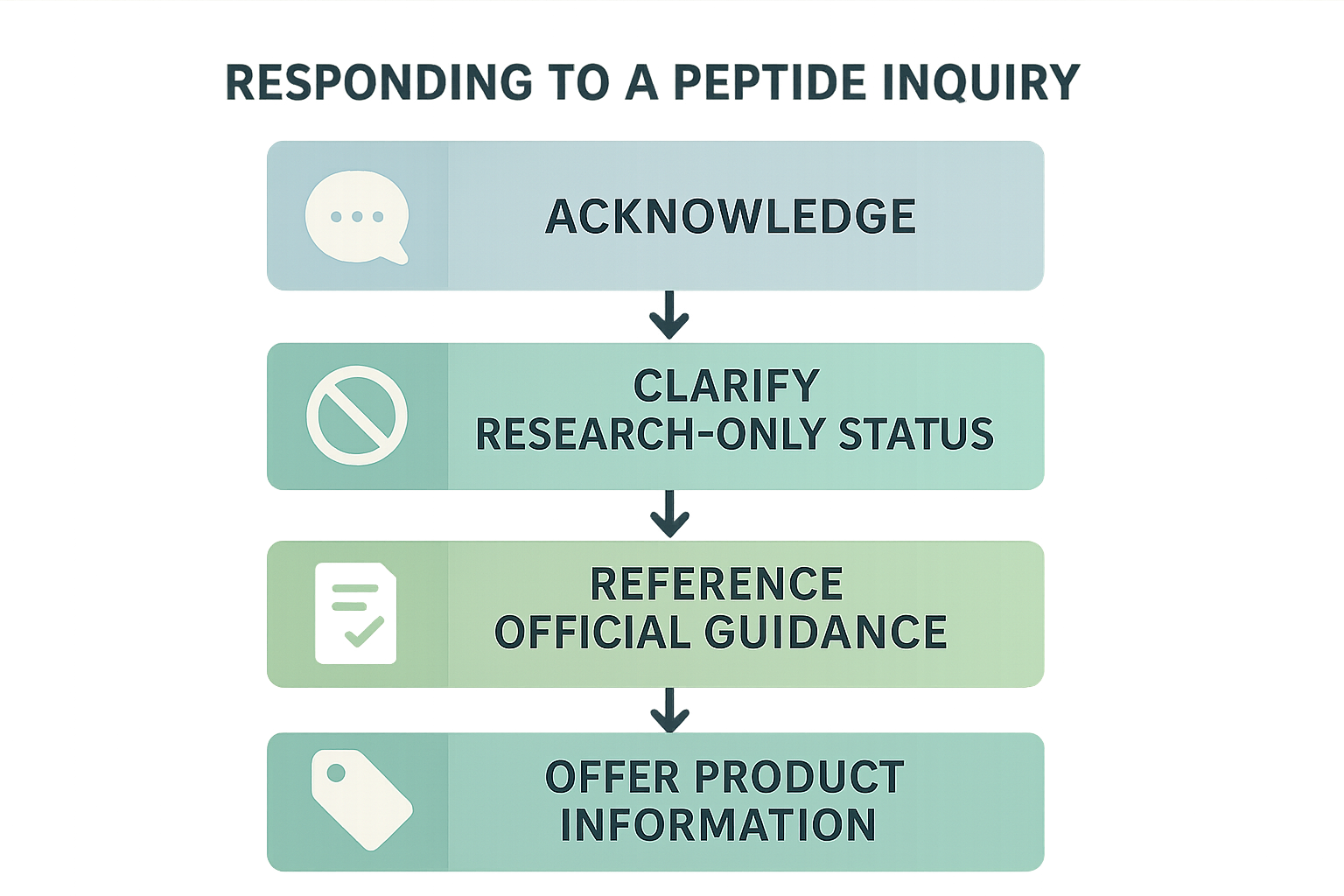 Flowchart of a compliant peptide response framework