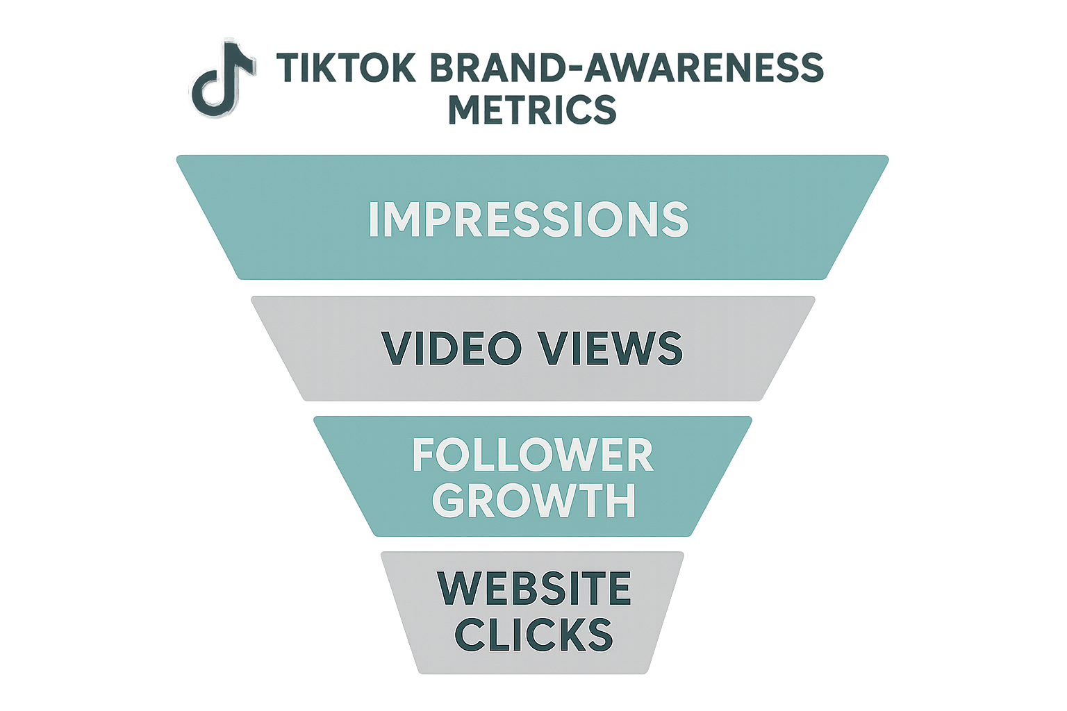 Funnel illustration showing how TikTok impressions convert into website clicks