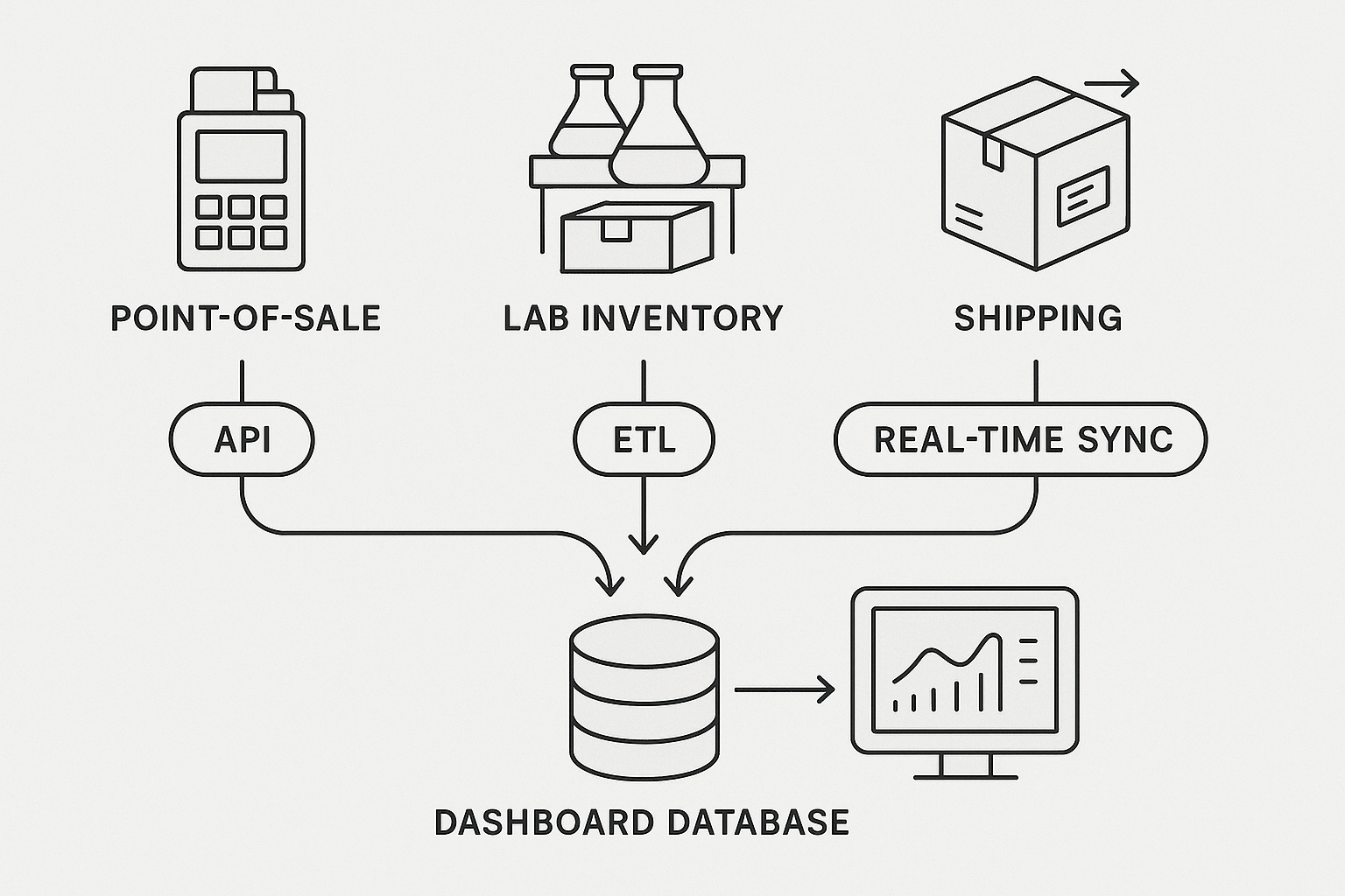 Data integration pipeline diagram showing source, API/connector, staging, transformation, and central dashboard database