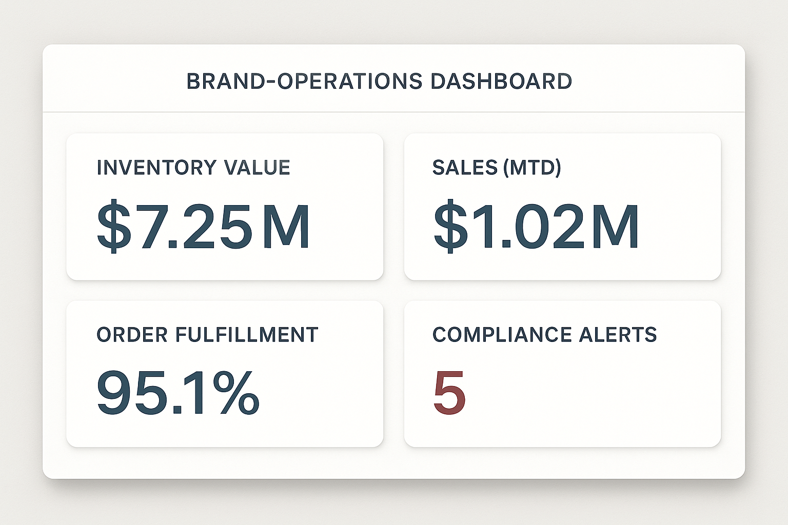 Dashboard mockup highlighting core KPIs for peptide brand operations