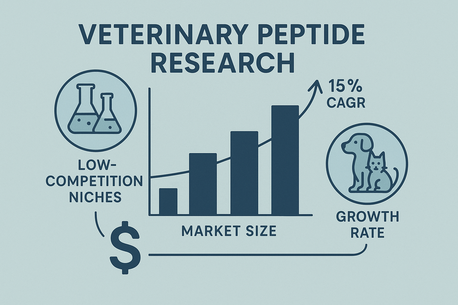 Infographic showing veterinary peptide market size, CAGR, segment shares, and niche opportunities