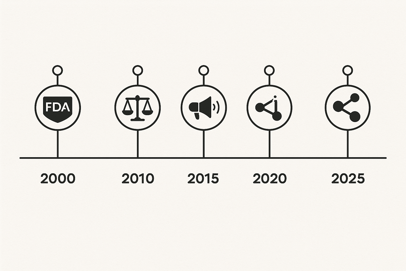 Timeline of key U.S. peptide regulatory actions from 2000 to 2024