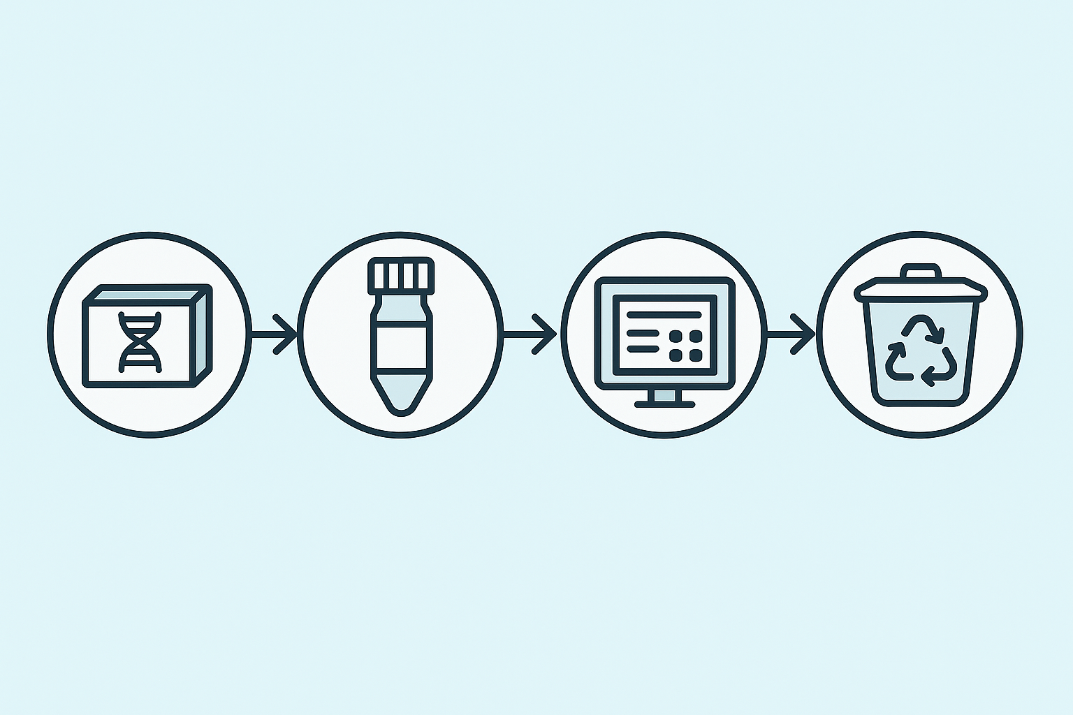 Workflow diagram illustrating peptide receipt, labeling, tracking, and disposal processes