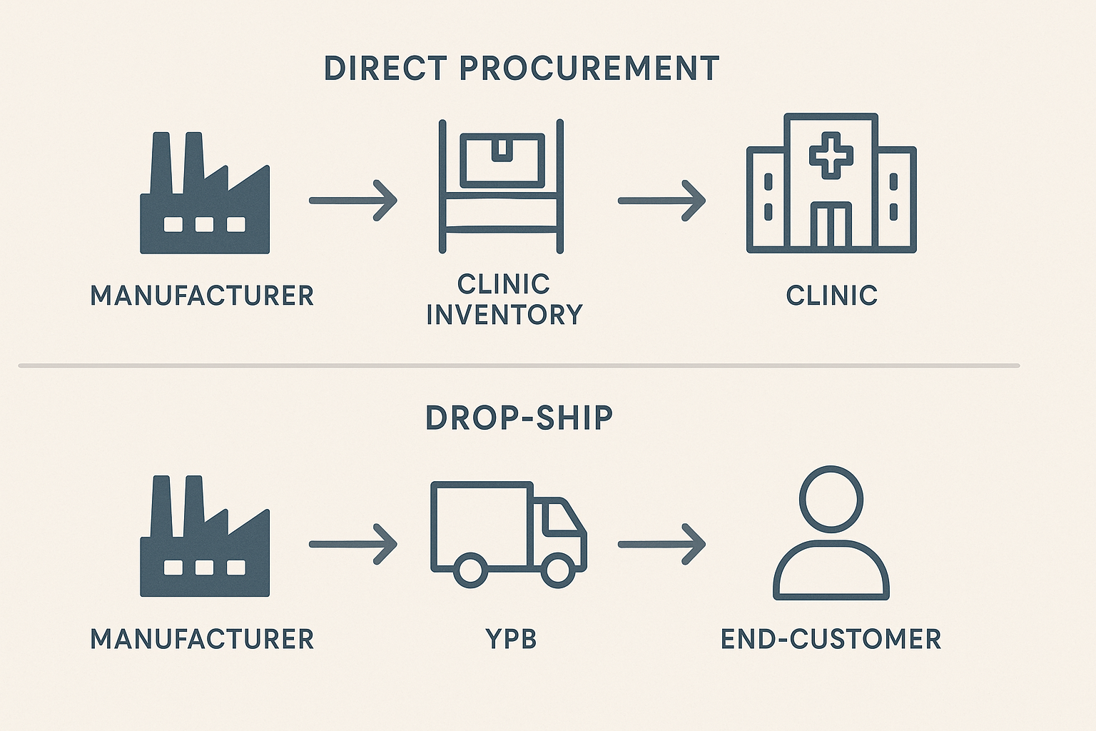 Diagram comparing direct procurement and drop‑ship fulfillment pathways