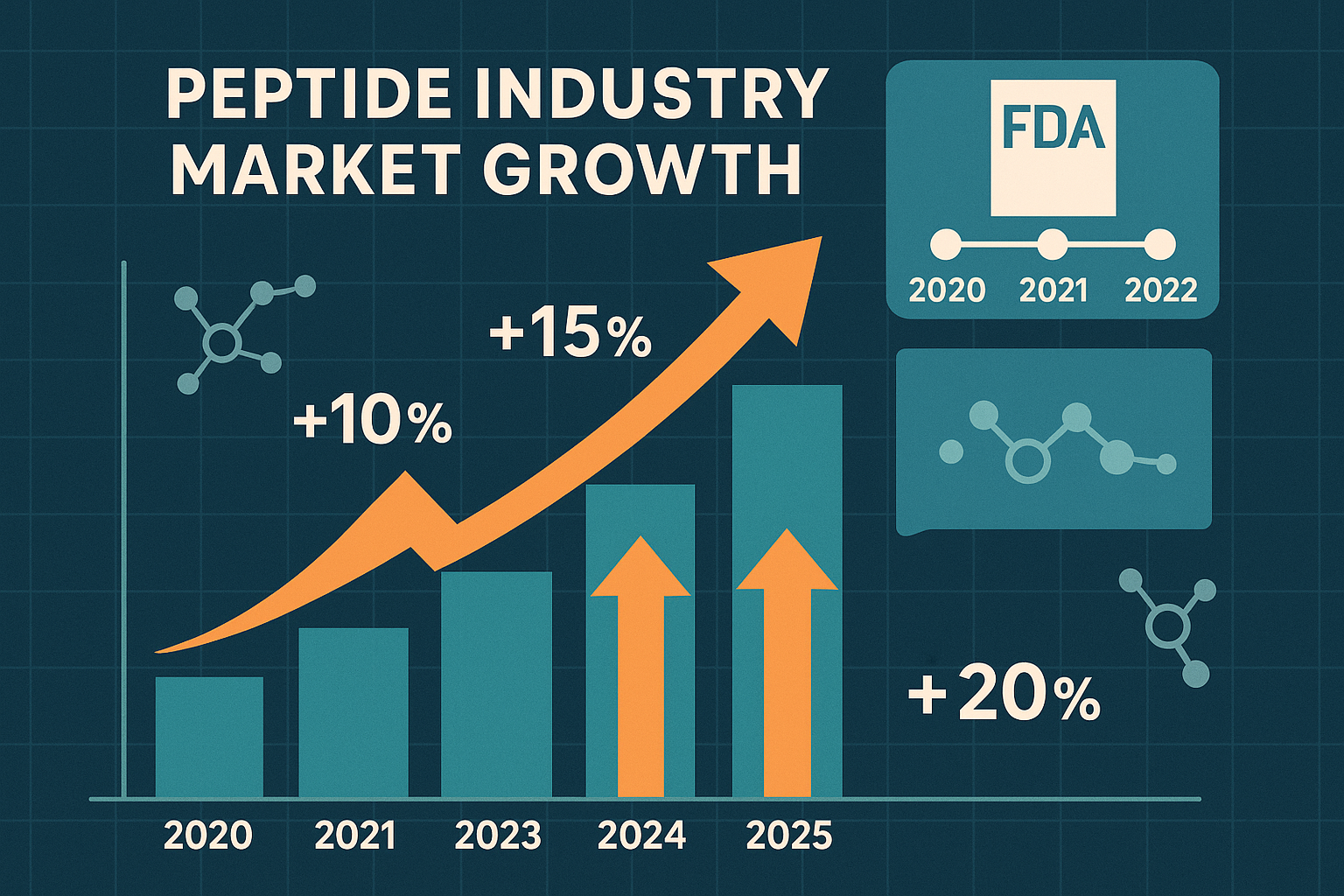 Market growth chart for peptide industry 2020‑2025