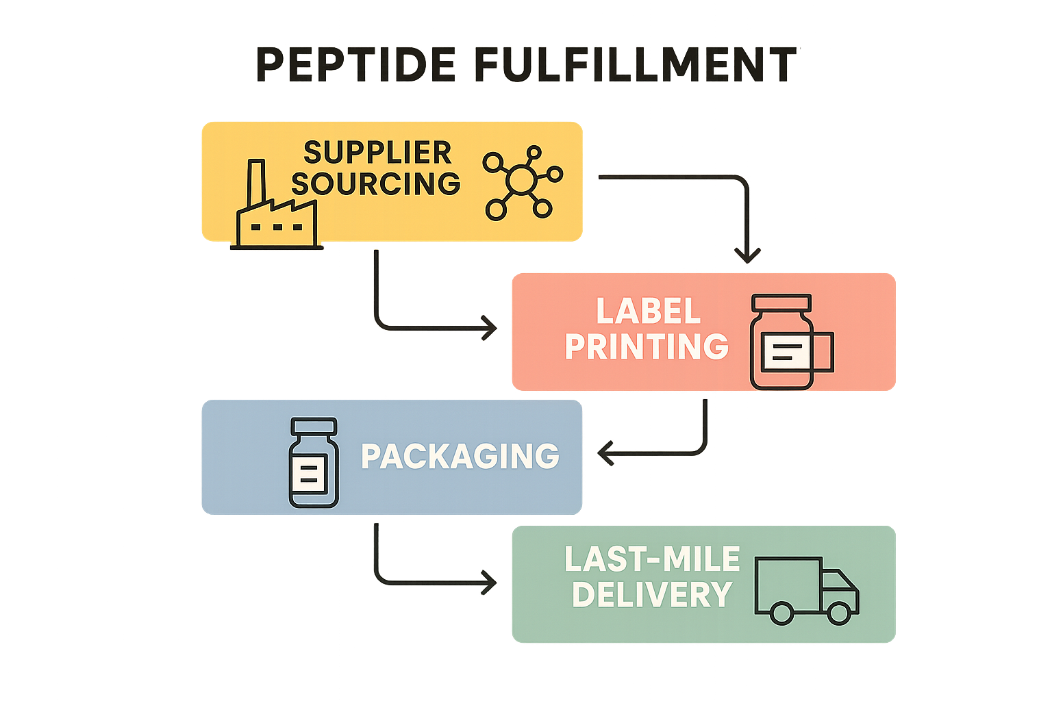 Streamlined fulfillment workflow flowchart