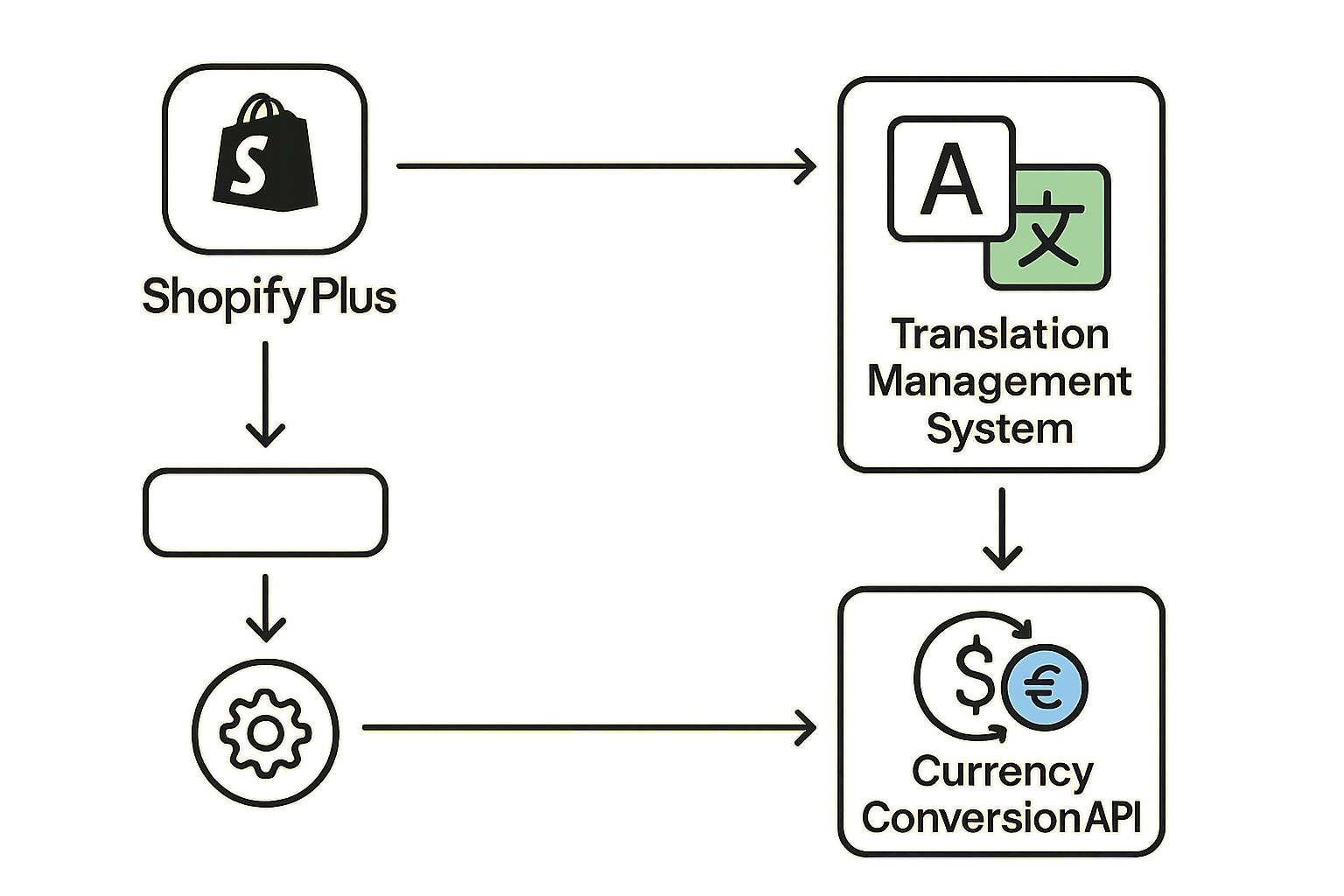 API integration flowchart for currency conversion and translation