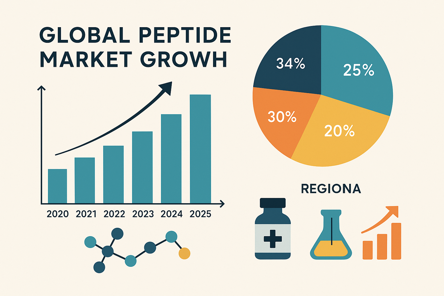 Infographic showing global peptide market growth from 2020 to 2025 with regional percentages and driver icons