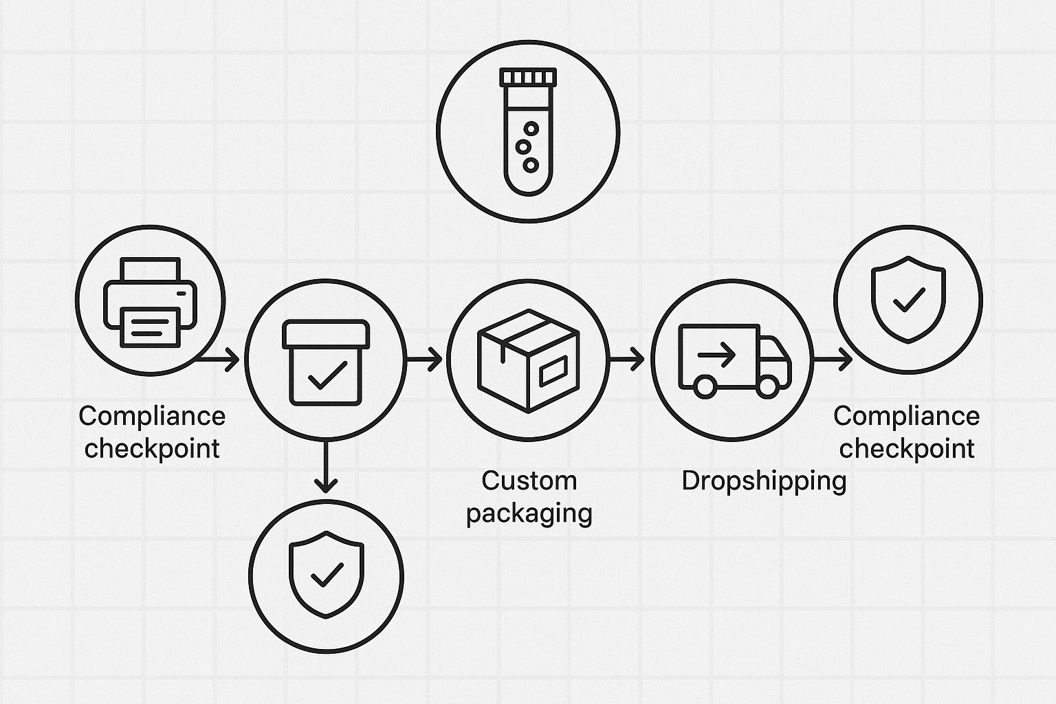 Diagram of YPB’s end‑to‑end white‑label workflow for peptide export