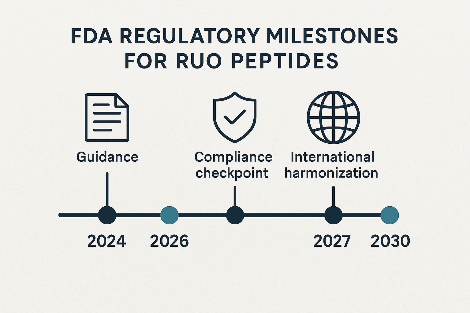 FDA RUO regulatory timeline 2024‑2030 for peptide manufacturers