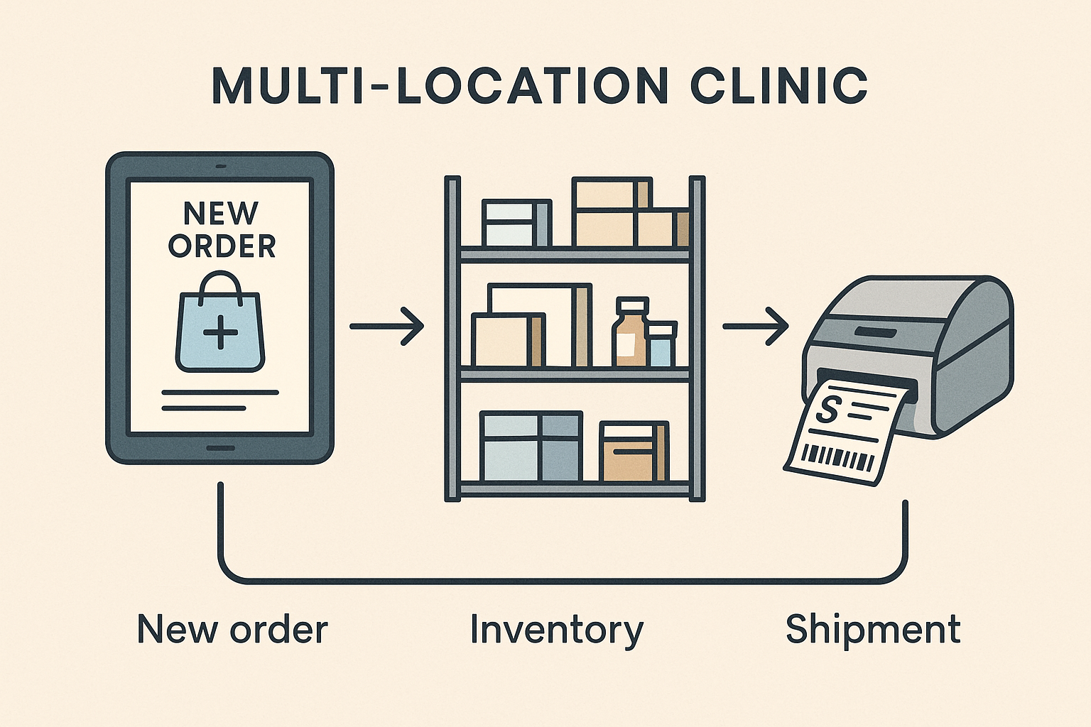 Diagram of the sales‑to‑ship workflow showing order capture, inventory allocation, picking, packing, label creation, and customer notification