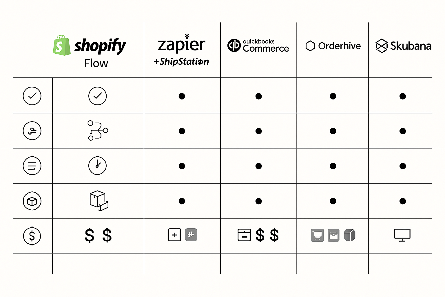 Comparison chart of top order automation platforms for clinics