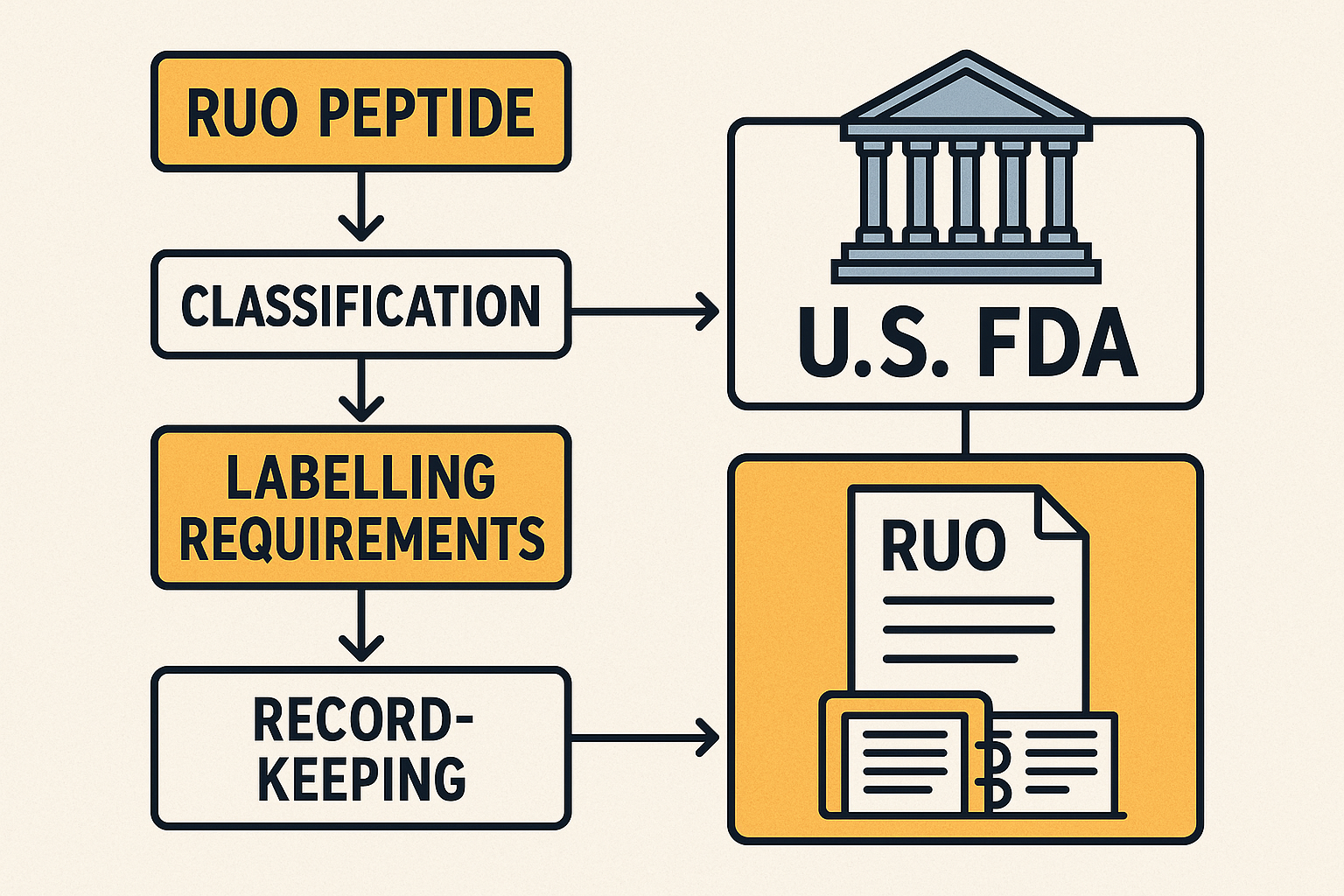 Flowchart illustrating FDA classification steps for RUO peptides