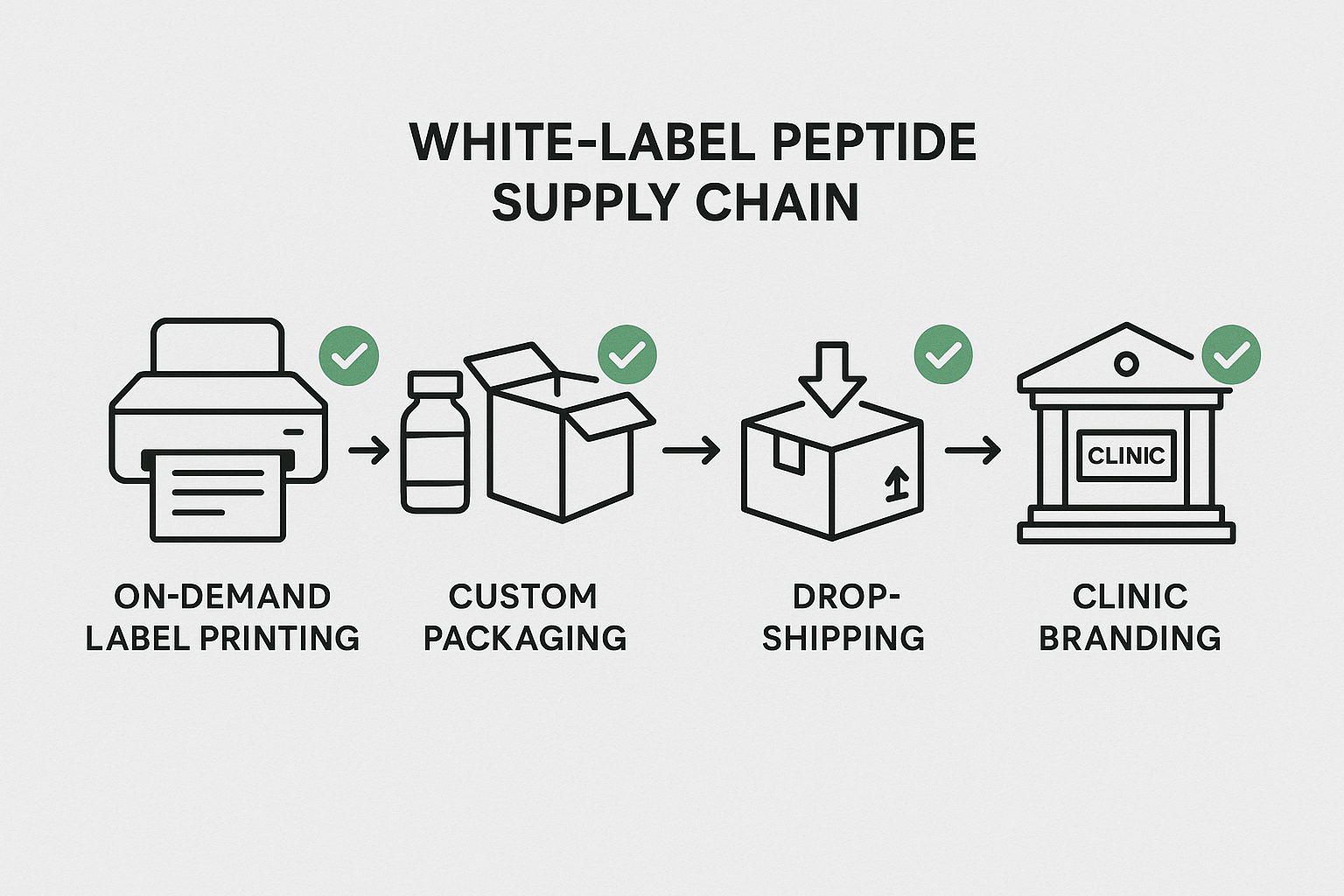 Diagram of a compliant peptide marketing workflow from label printing to dropshipping