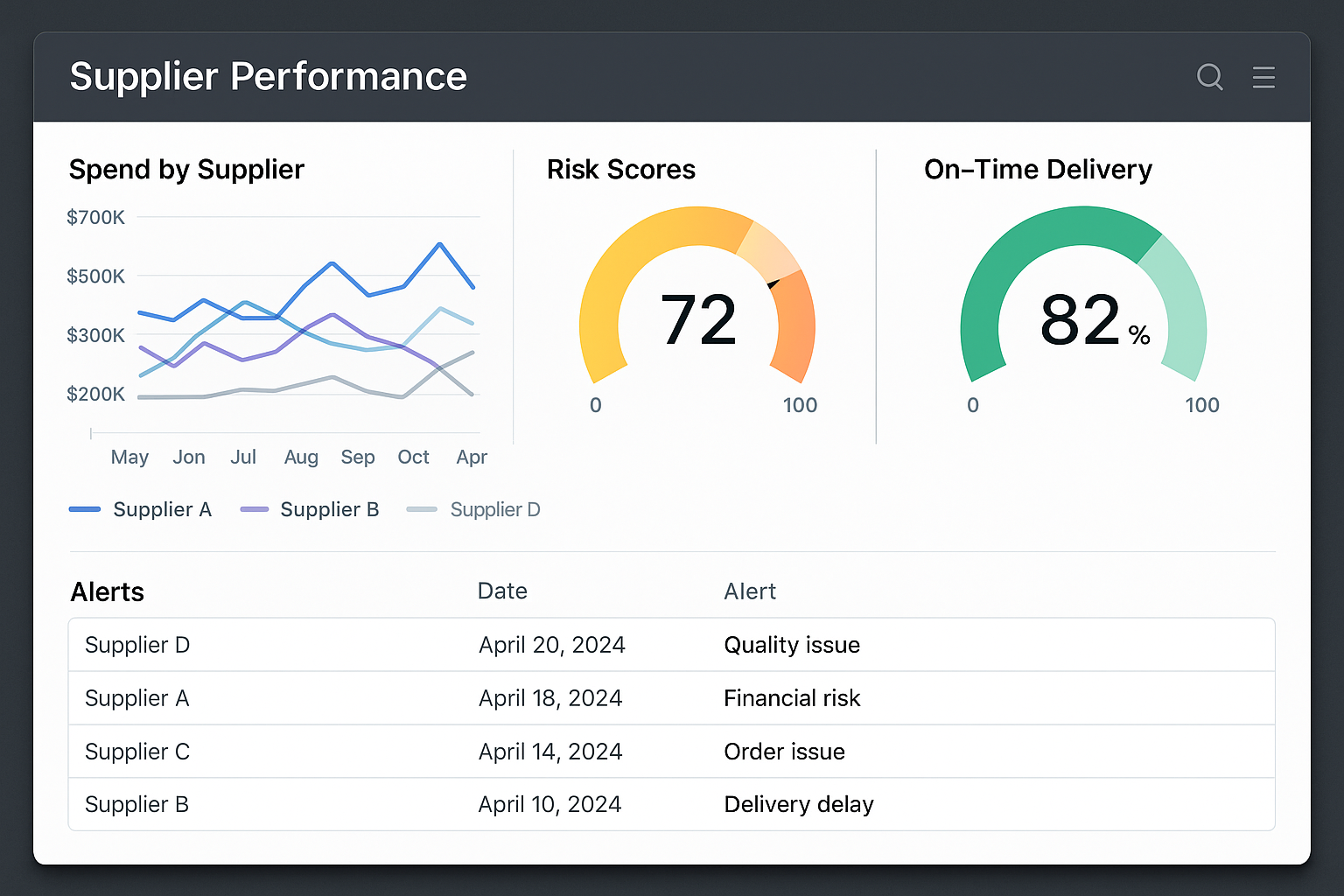 Supplier performance dashboard mock‑up showing risk scores and KPI trends