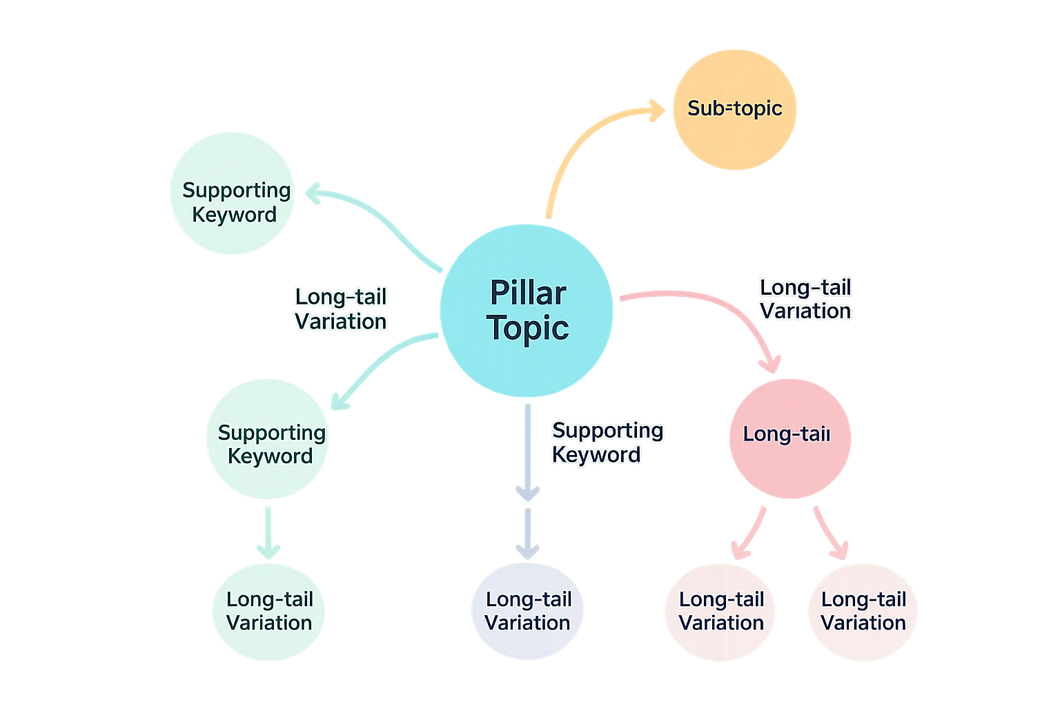 Hierarchical keyword map showing pillar, sub‑topic, and long‑tail nodes