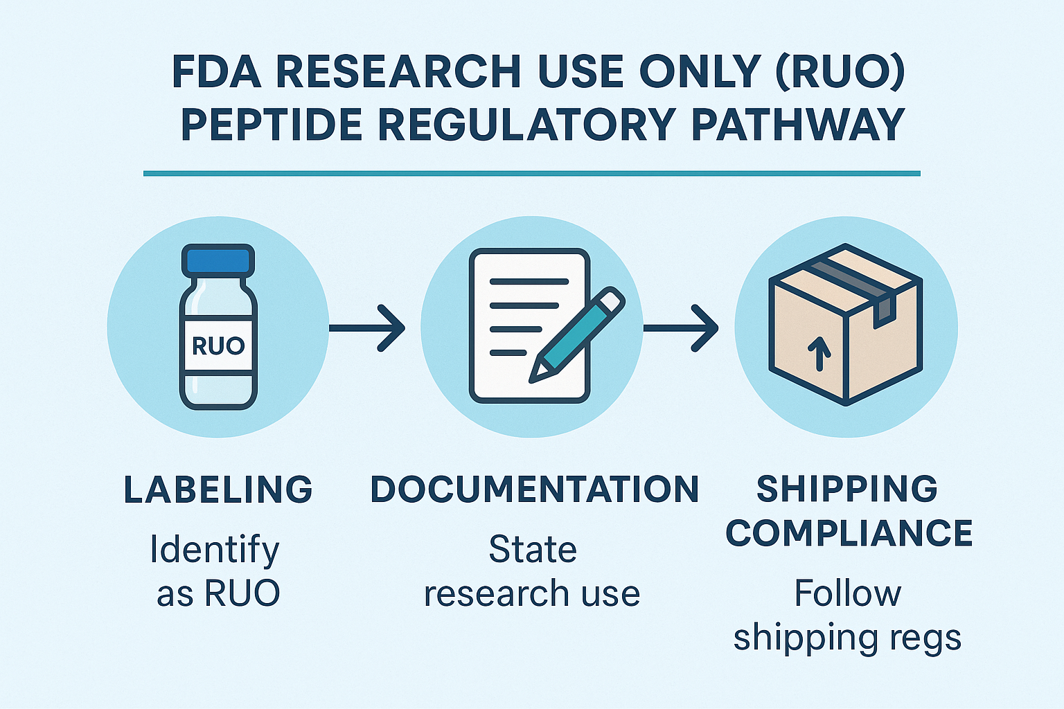 Infographic showing FDA RUO compliance steps: label design, safety data sheets, shipping documentation