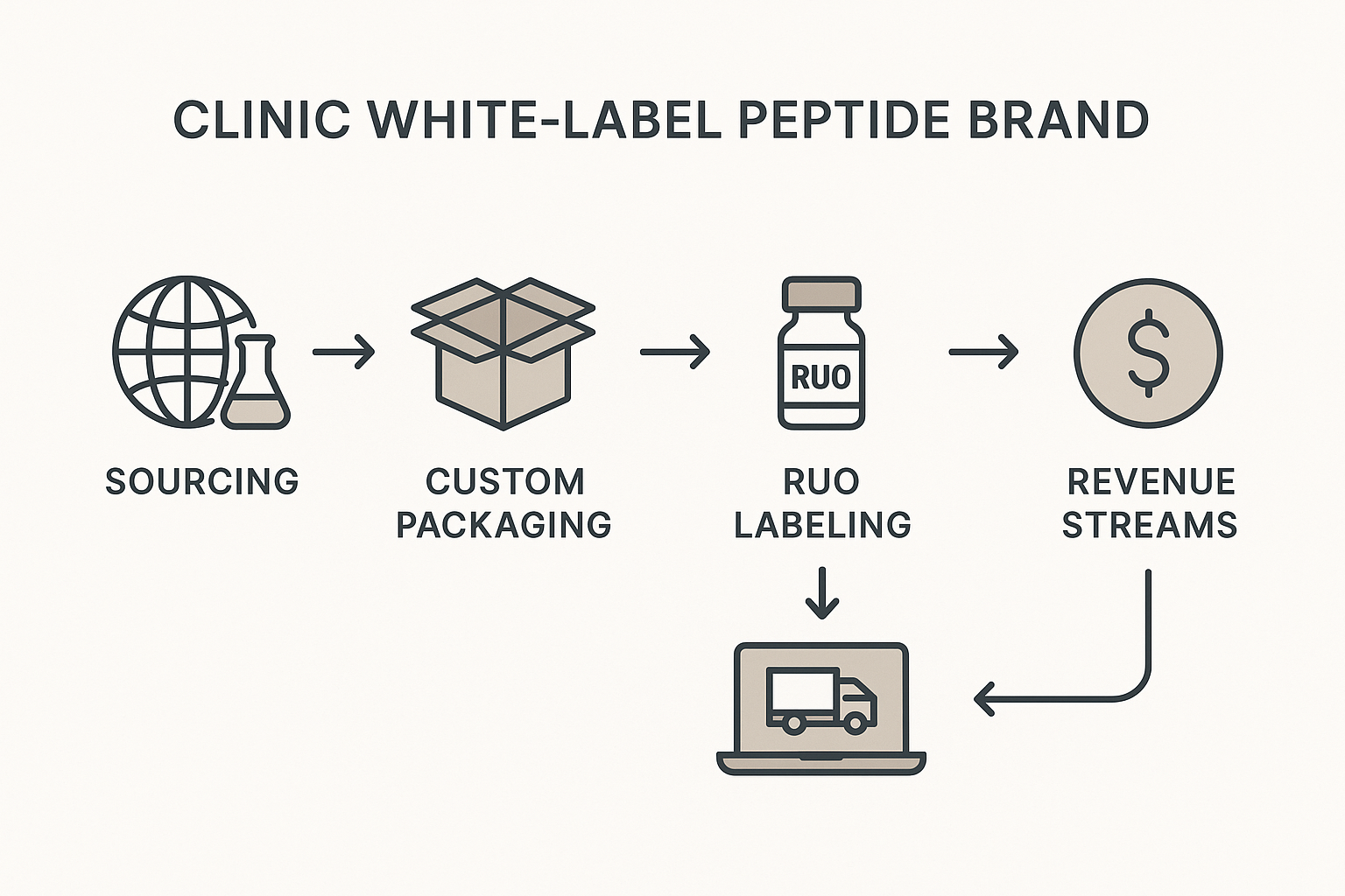 Example of a compliant Research Use Only peptide label showing product name, RUO statement, lot number, storage conditions, hazard statements, and disclaimer