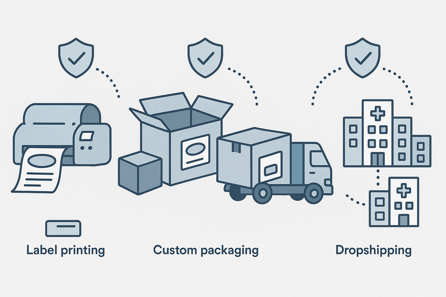 End‑to‑end compliance flow from production to clinic delivery
