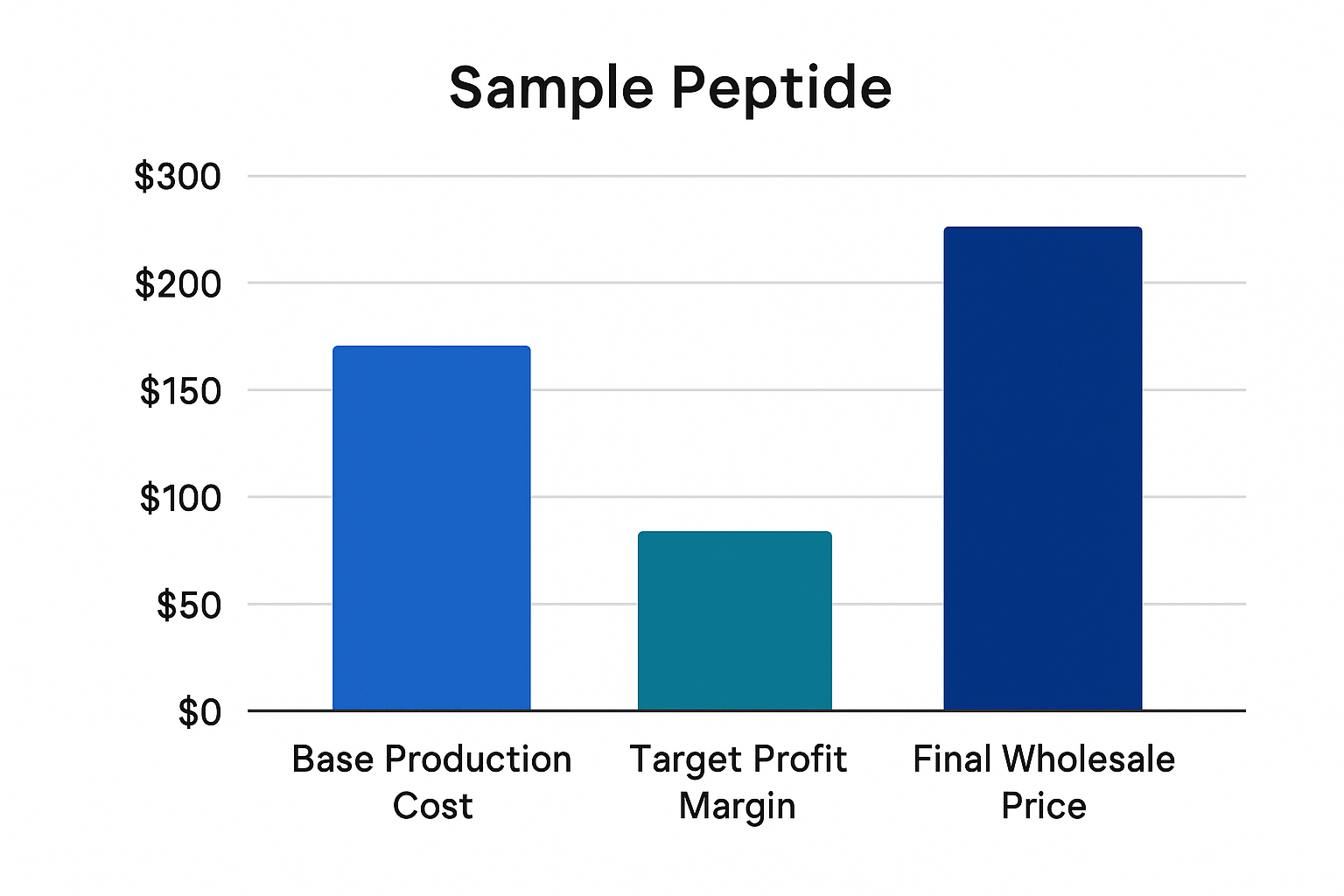 Bar chart comparing base production cost, target margin, and resulting wholesale price for a 100 mg peptide vial