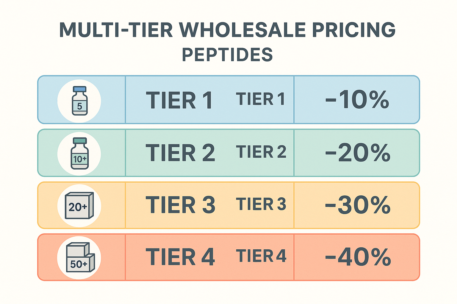 Tiered discount table for peptide vials