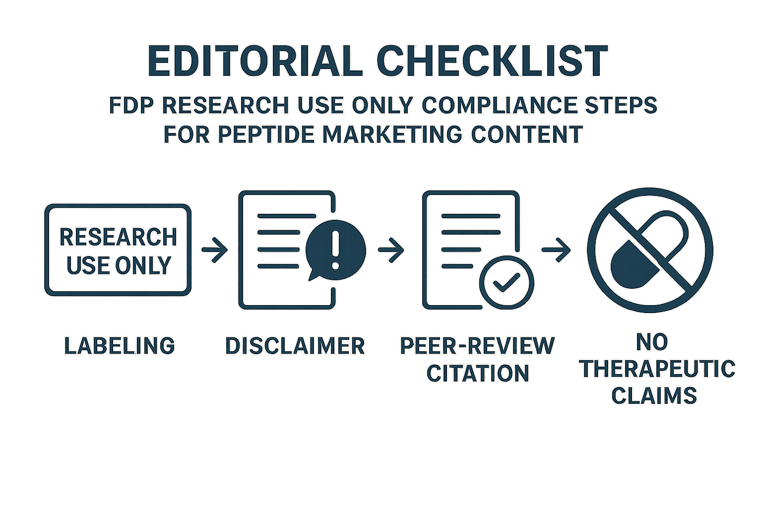 Diagram illustrating FDA RUO compliance steps for AI‑generated copy