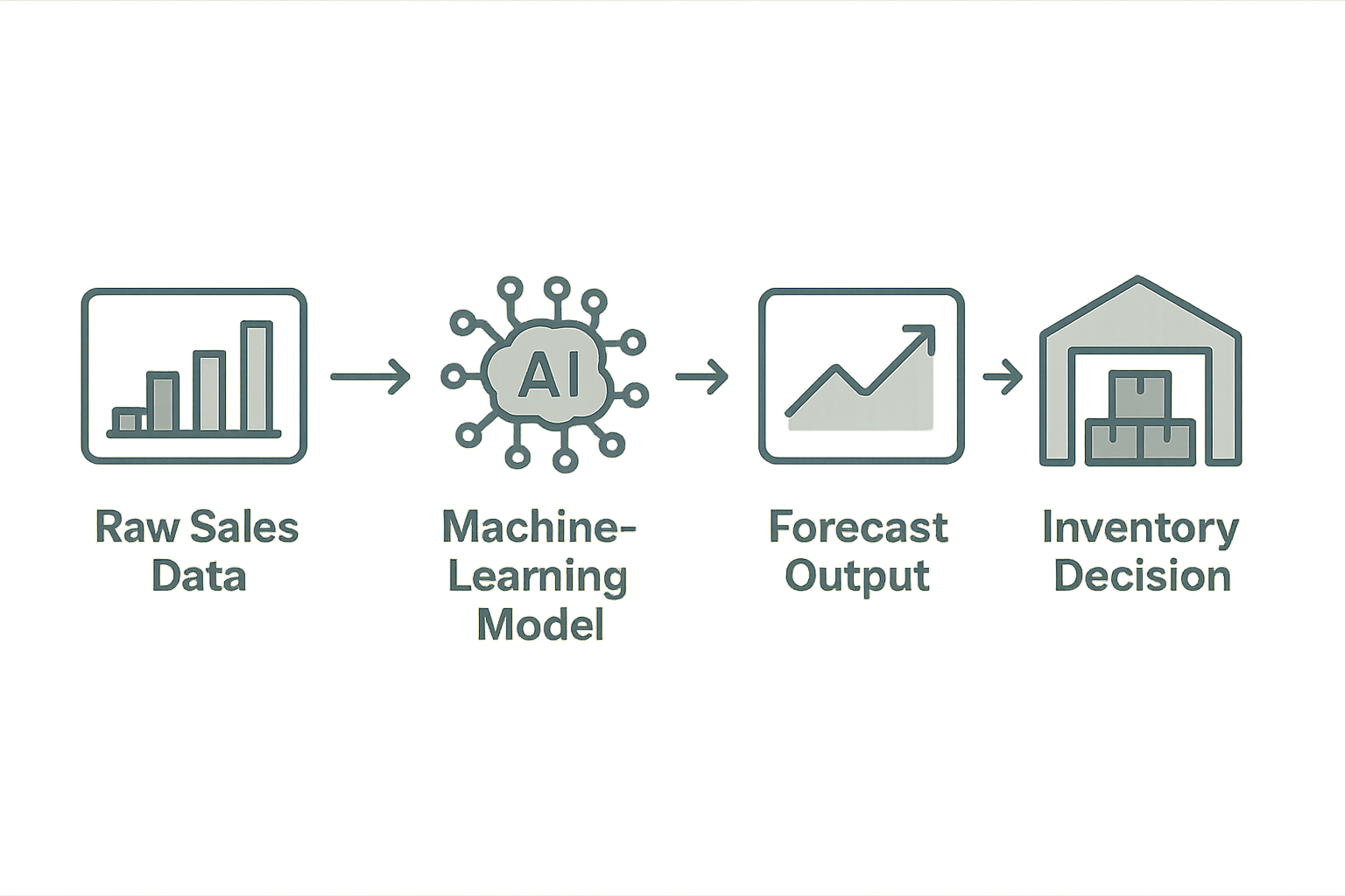 AI demand forecasting workflow flowchart