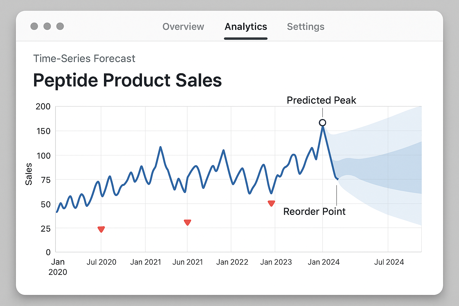 AI forecasting dashboard mock‑up showing sales chart, peak markers, reorder settings, and drift alerts