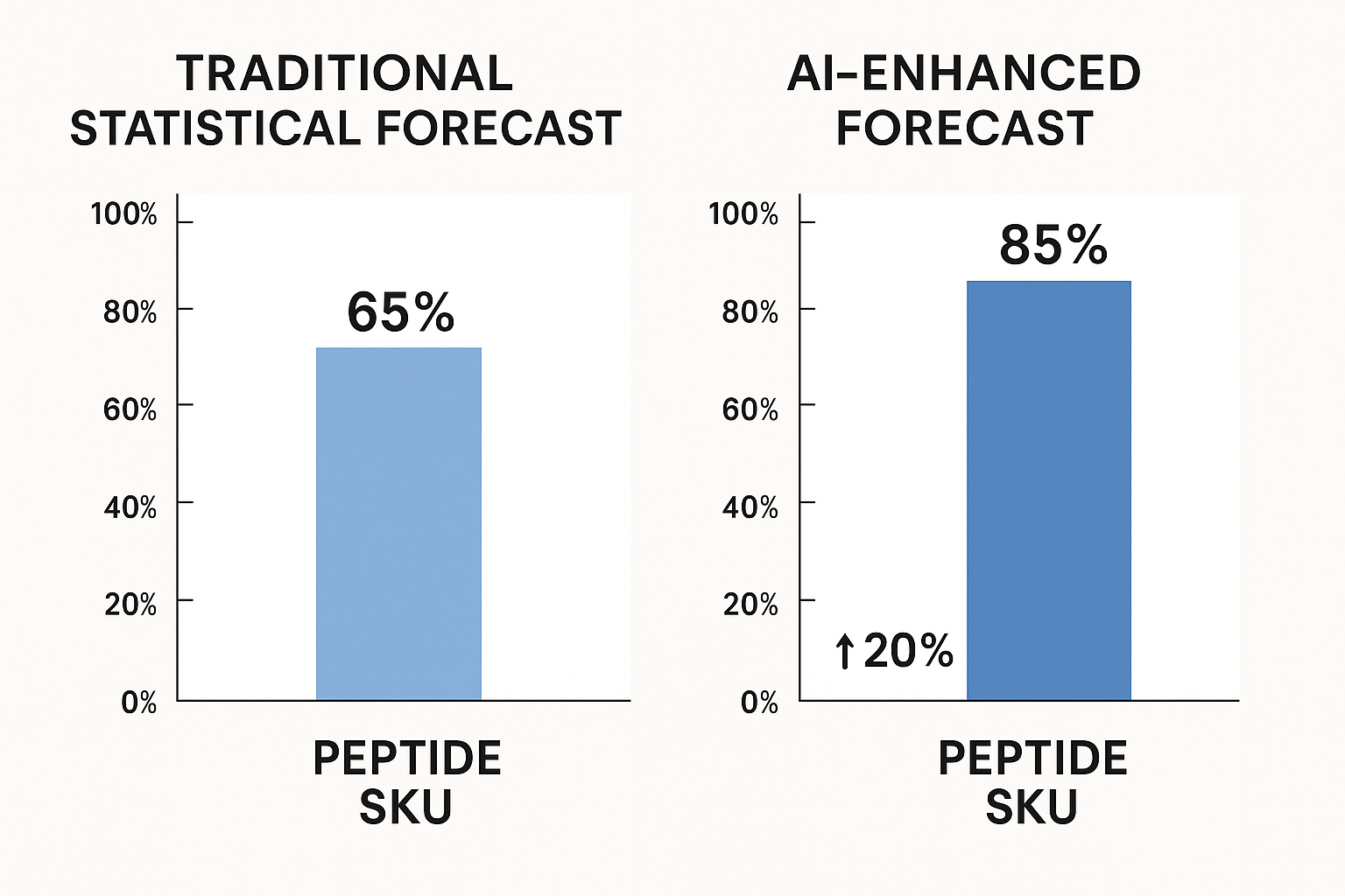 Bar graph comparing traditional forecast error rates to AI-driven error rates for peptide products