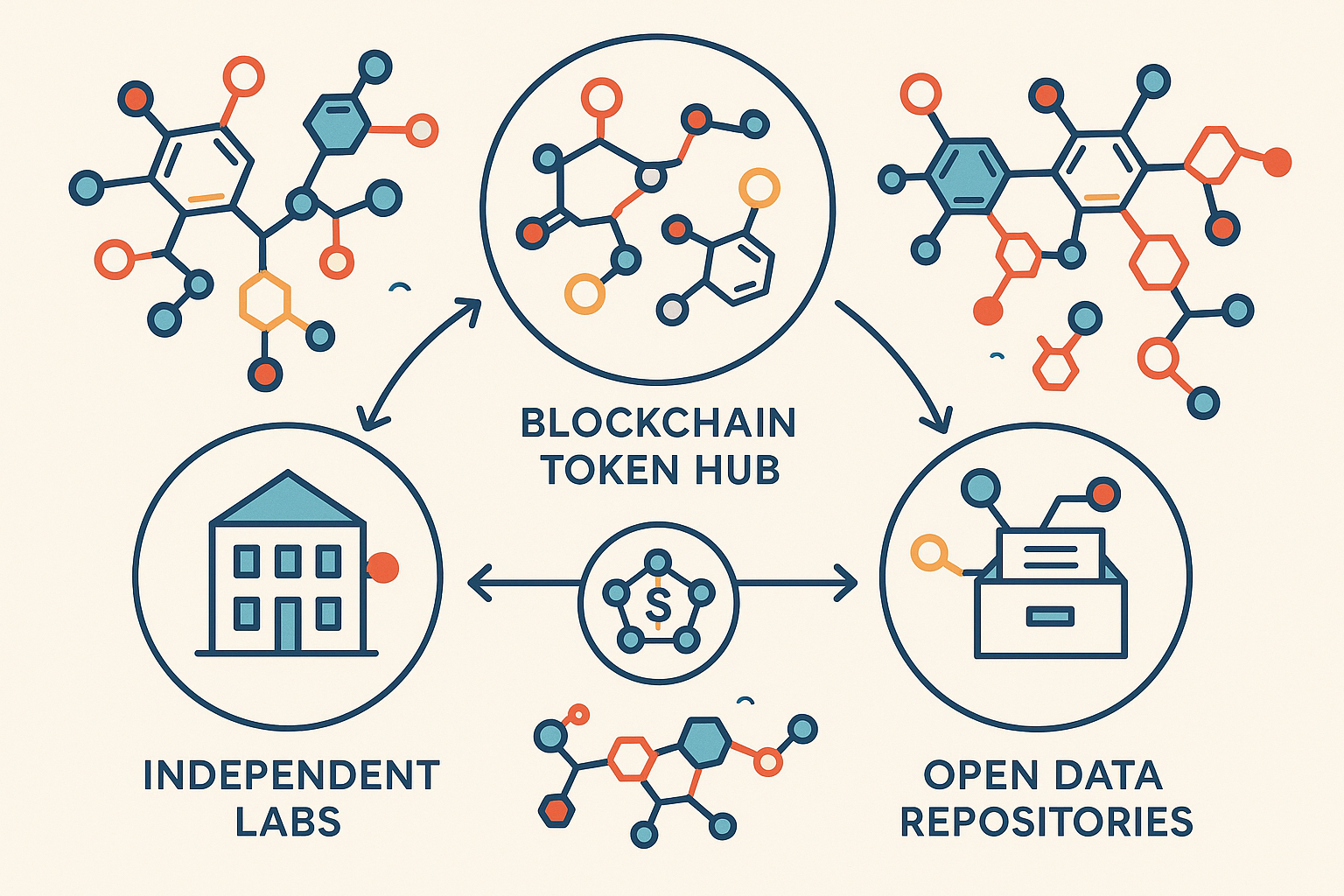 Diagram illustrating decentralized science ecosystem