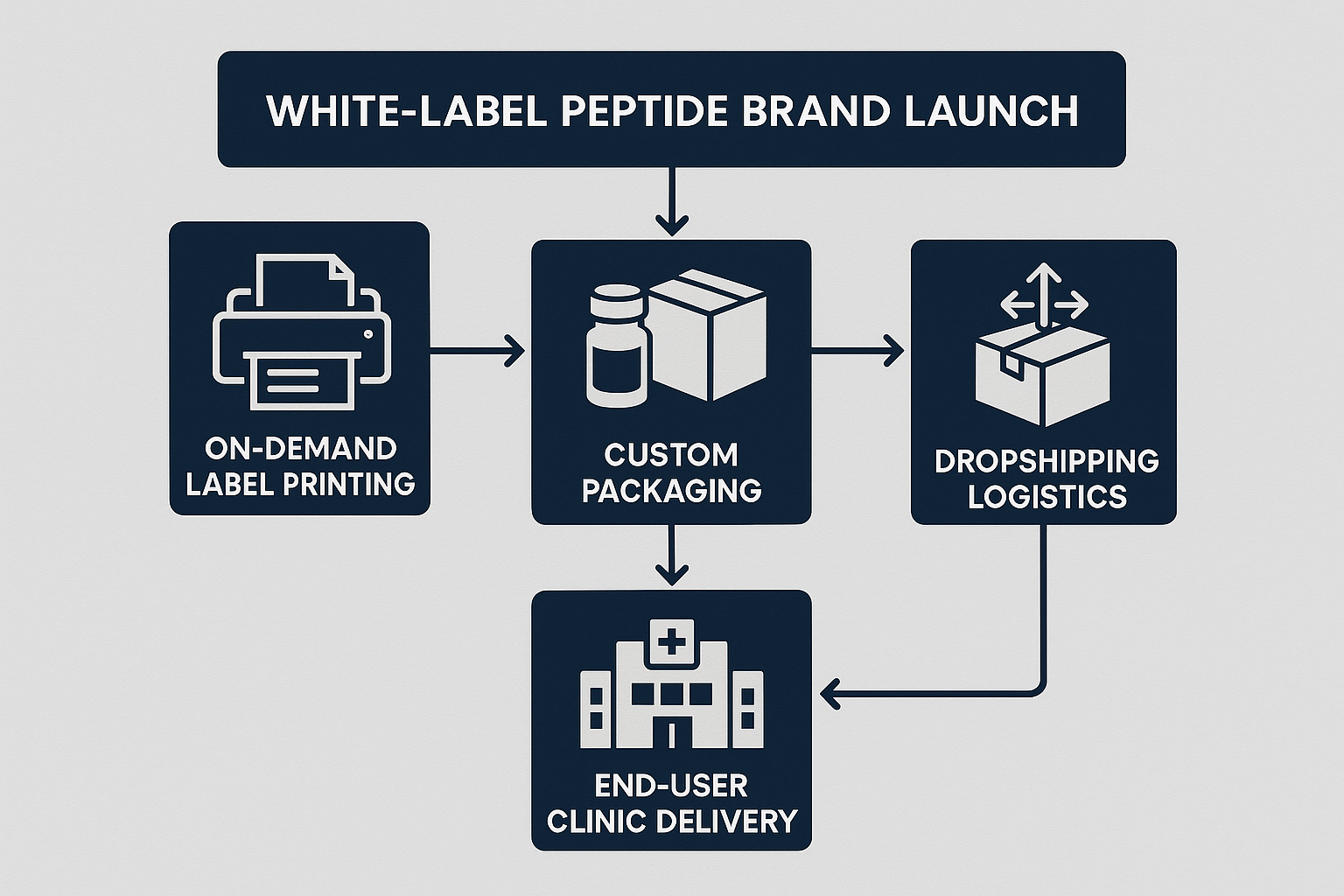 White‑label peptide brand launch flowchart