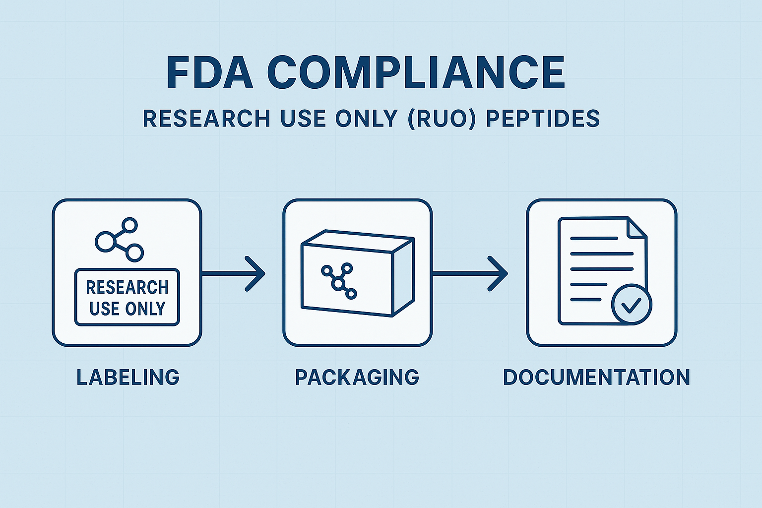 Flowchart of FDA RUO compliance process for peptide suppliers