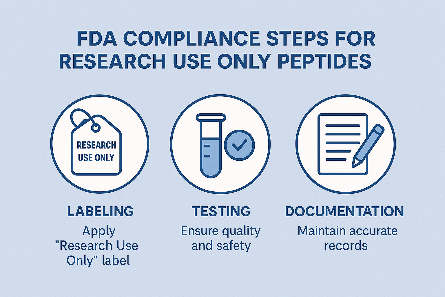 Step‑by‑step compliance workflow for RUO peptide production