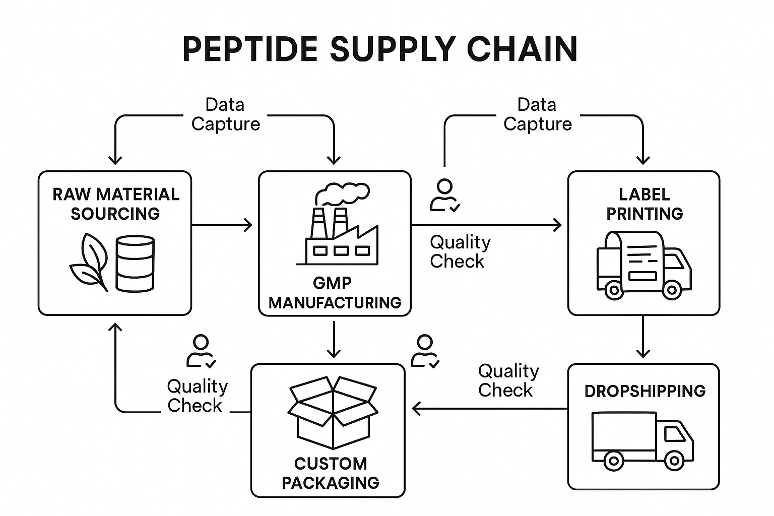 Flow diagram showing data capture points across the peptide supply chain