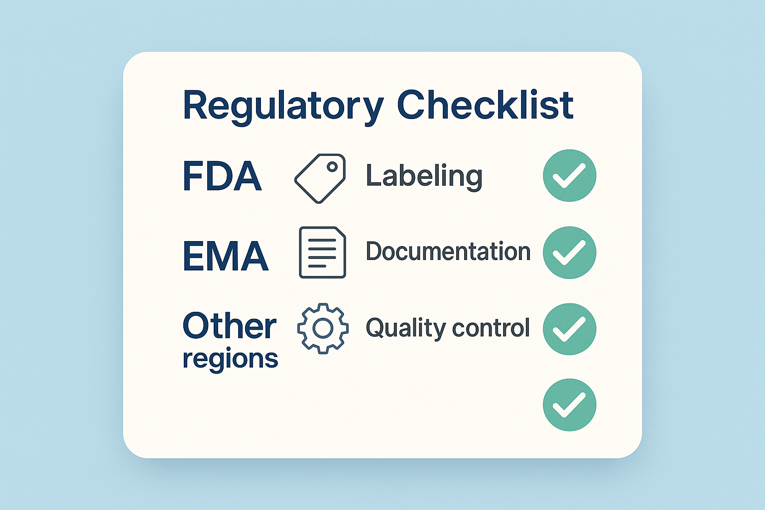 Regulatory checklist icons for labeling, batch records, stability testing, and more