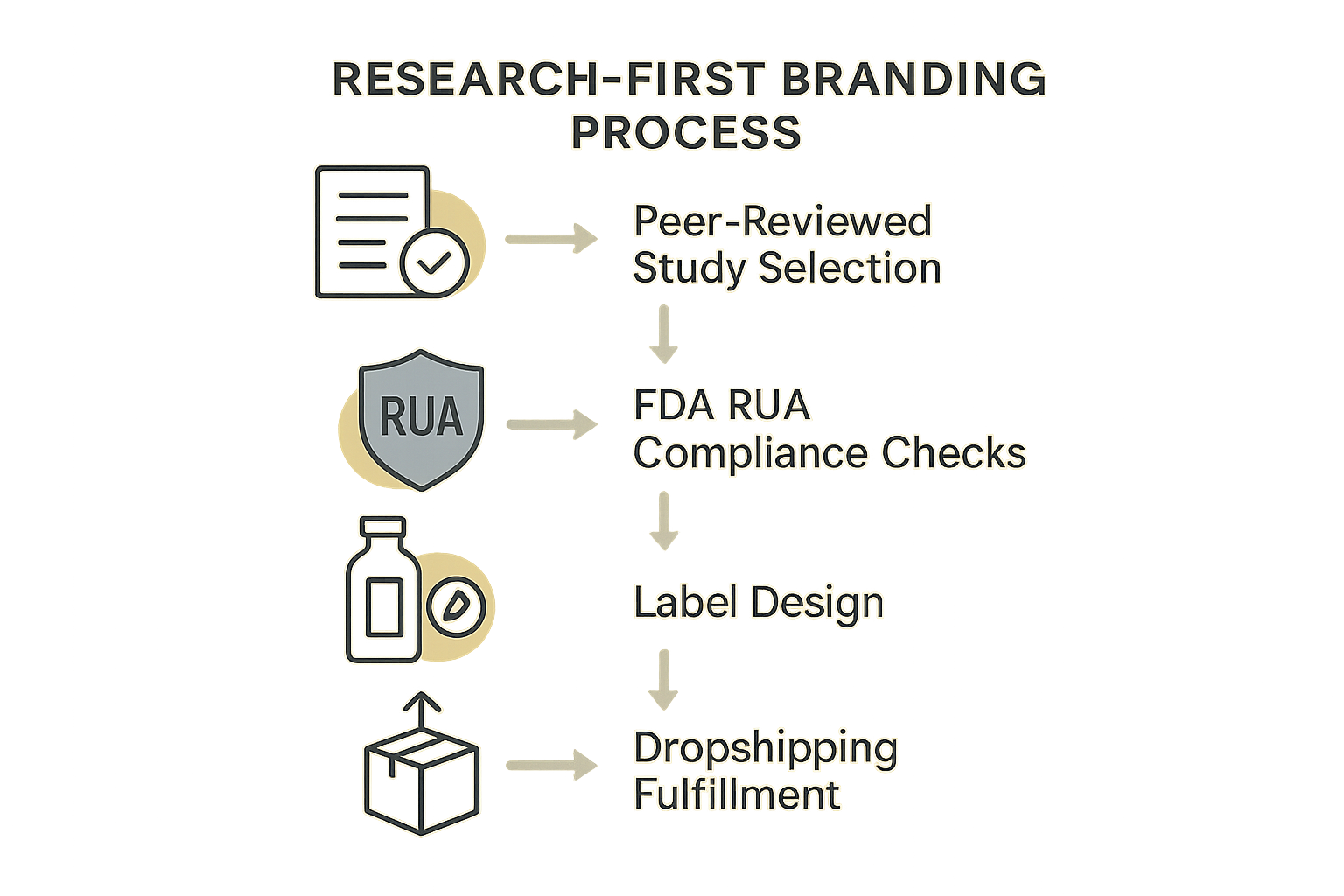 Flowchart showing the step‑by‑step Research‑First branding workflow from study selection to dropshipping