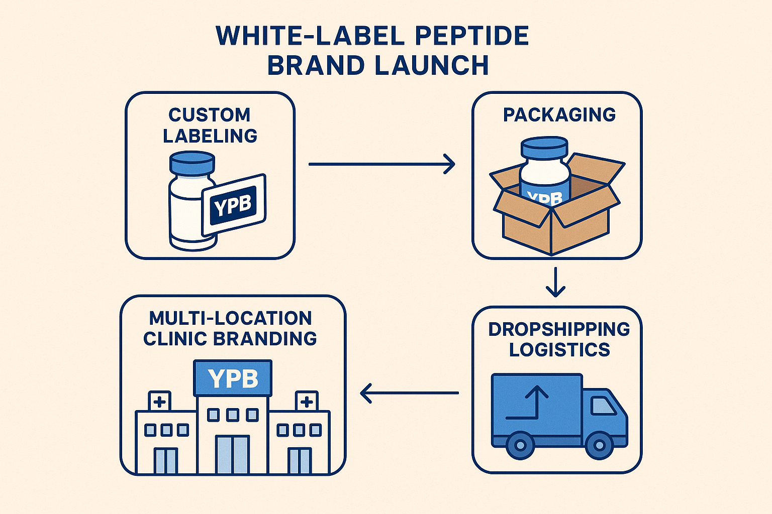 White‑label peptide workflow diagram