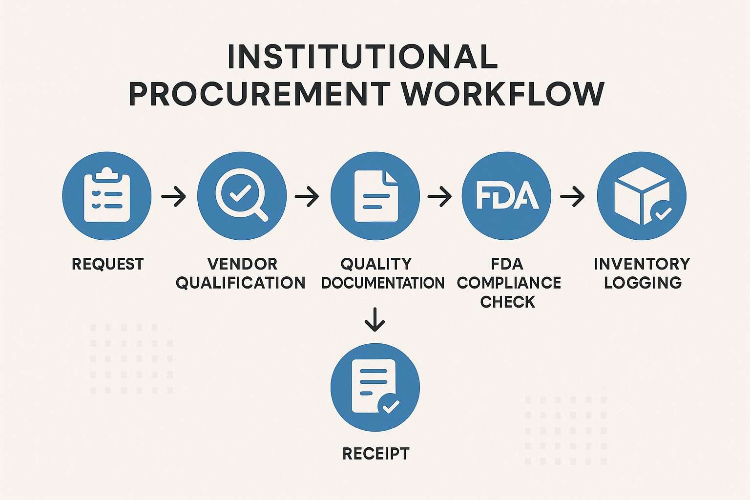 Flow diagram of institutional peptide procurement workflow