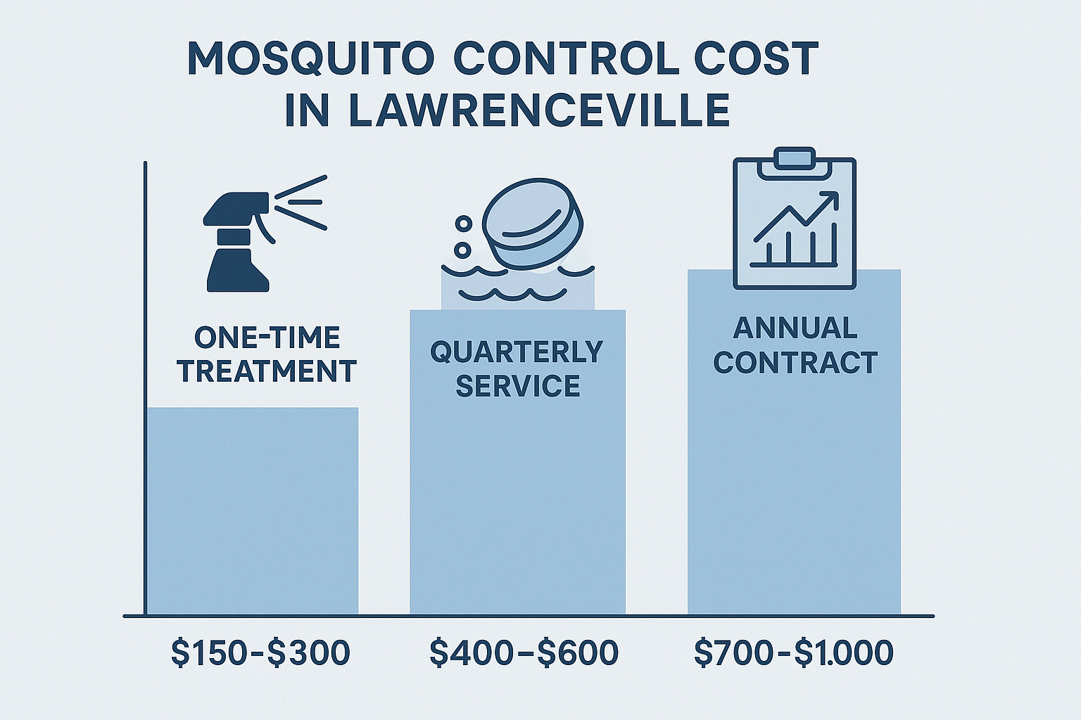 How much does mosquito control cost in Lawrenceville, Georgia? 4 Mosquito control cost comparison chart