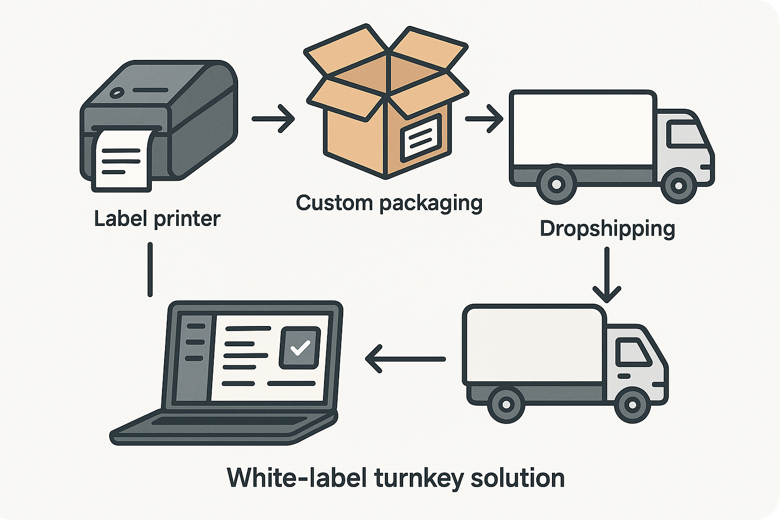 Workflow diagram illustrating order, production, quality control, packaging, and dropshipping steps