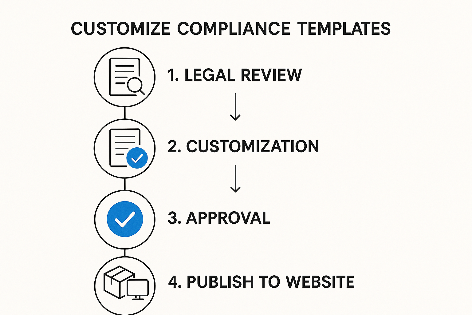 Five‑stage workflow for customizing peptide compliance templates