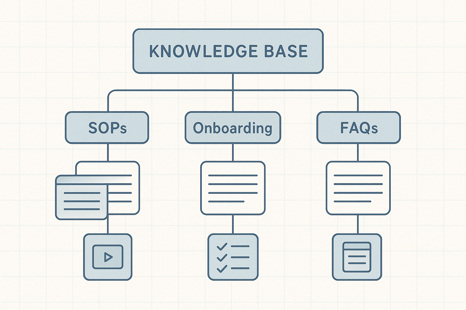Hierarchical map of SOPs, Onboarding, FAQs, Templates, and Research protocols Videos