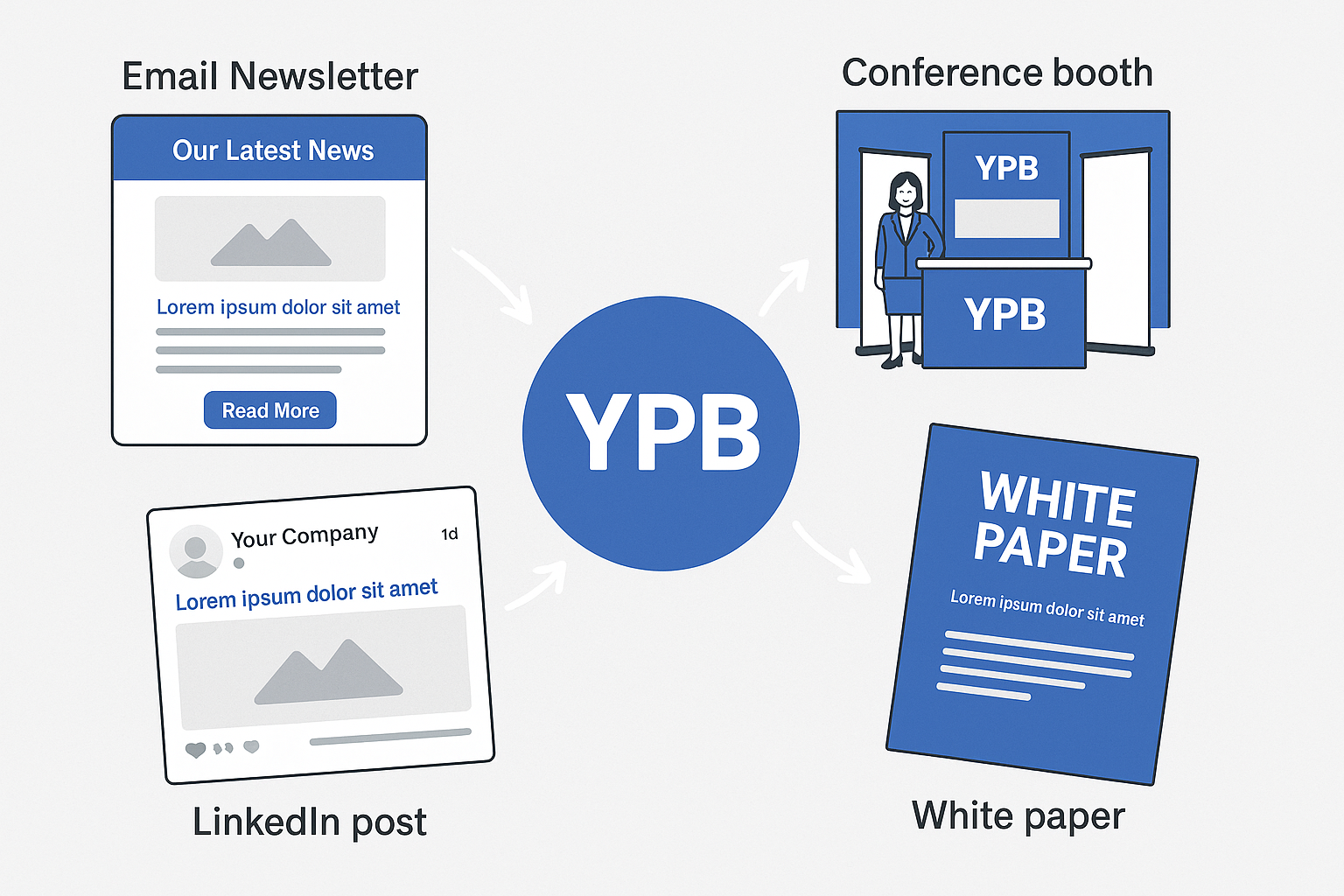 Multi‑channel outreach diagram showing email, conference, and LinkedIn pathways