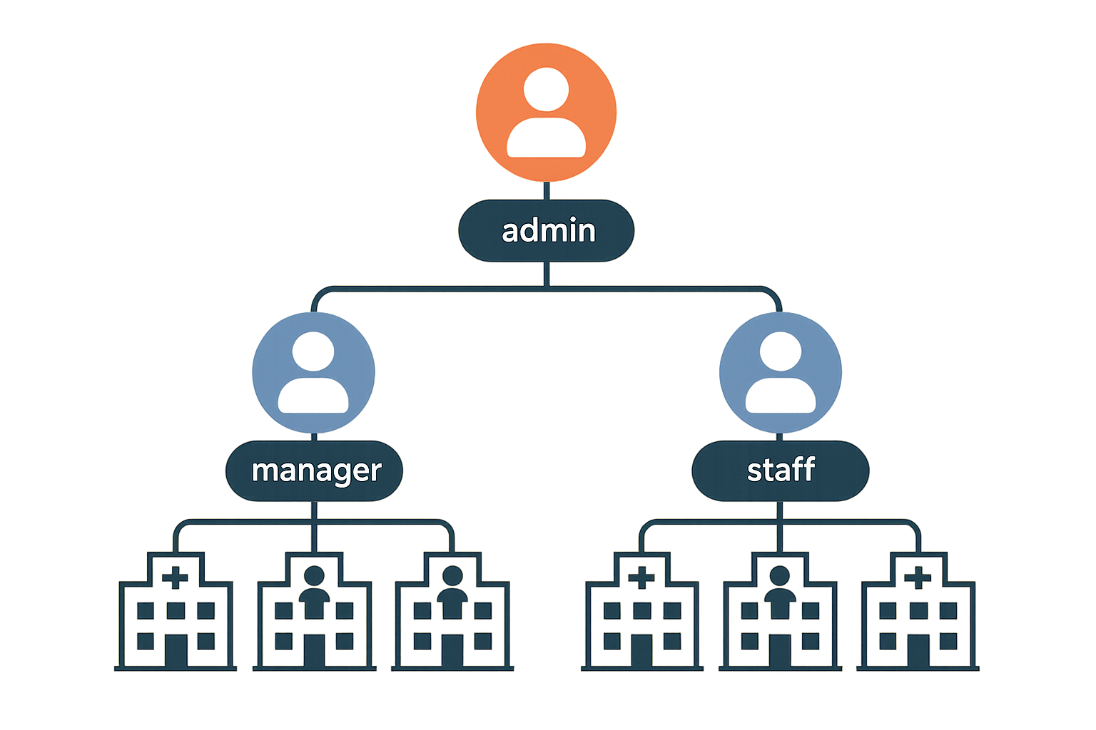 Permission matrix showing CRUD rights for Admin, Manager, and Staff across research subject records, inventory, and billing