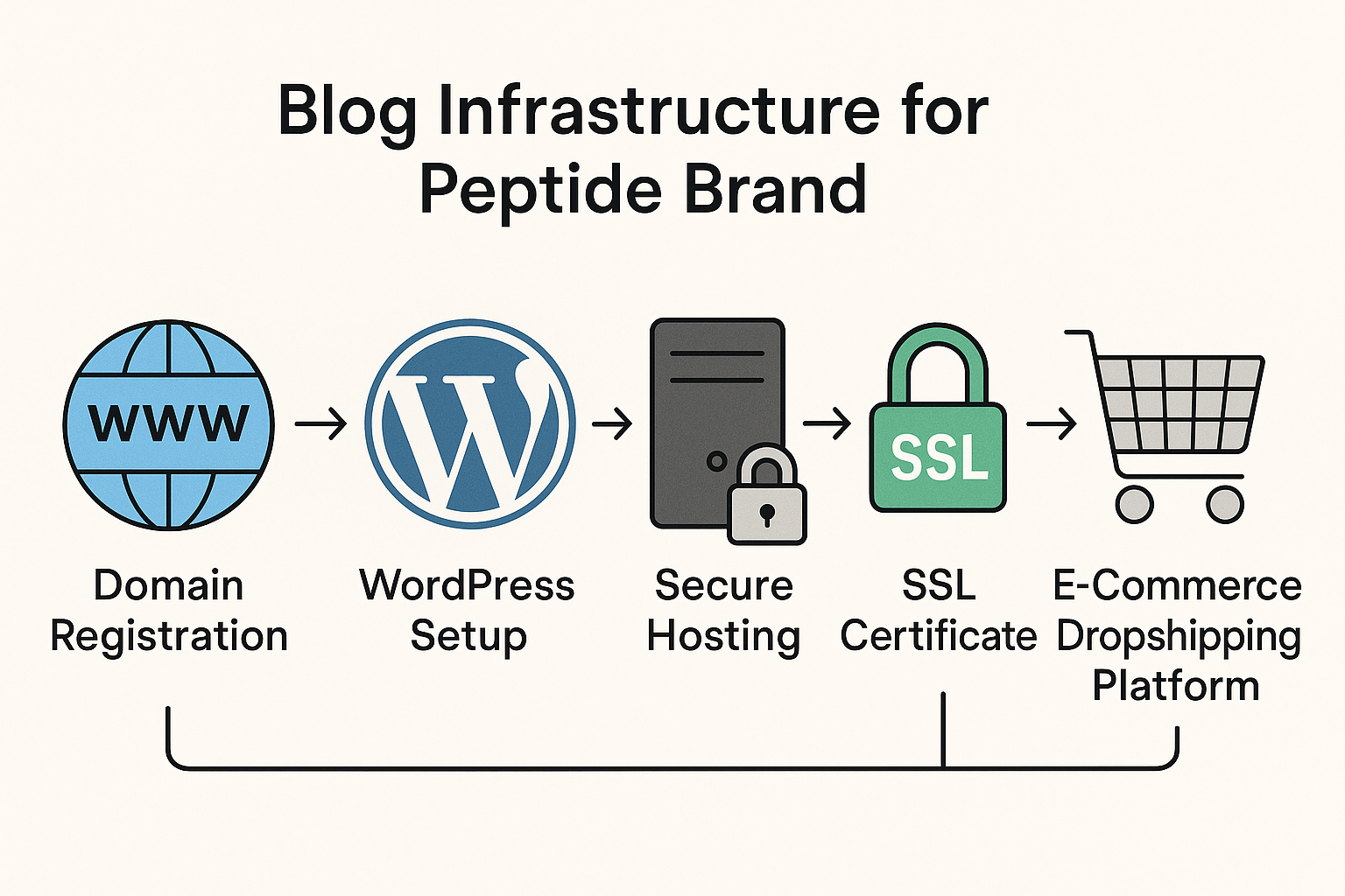 Diagram of blog infrastructure from domain to e‑commerce integration