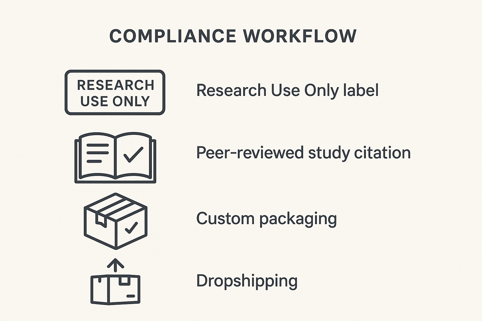 Infographic of YPB compliance workflow