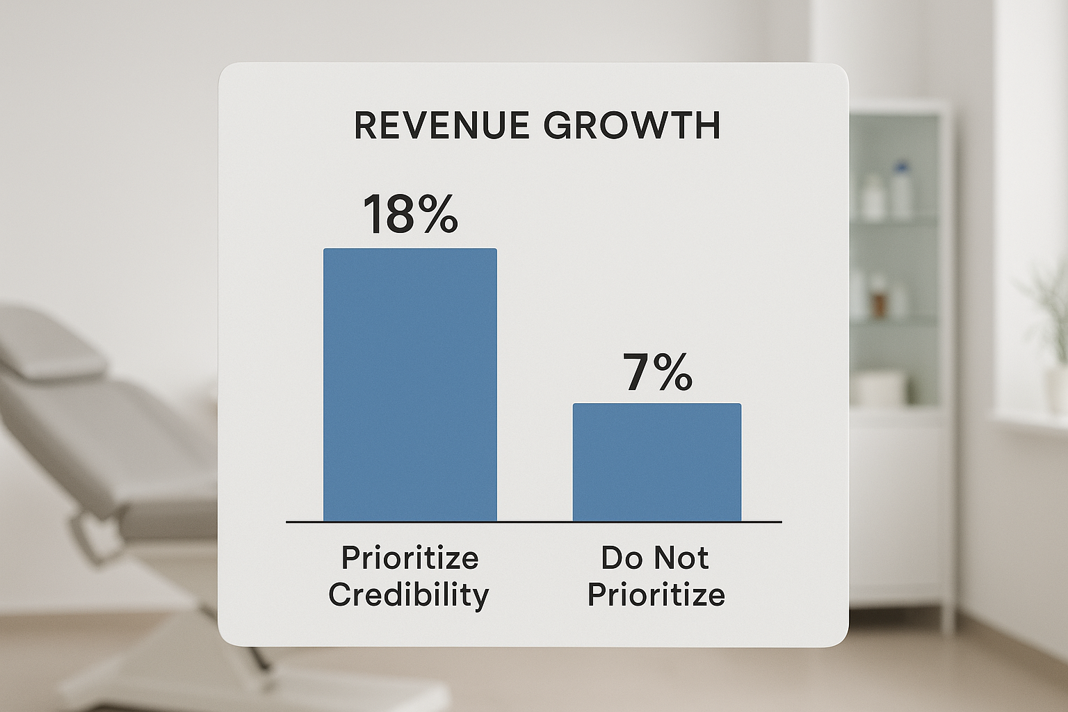 Bar chart comparing revenue growth of credible vs non‑credible peptide brands over three years