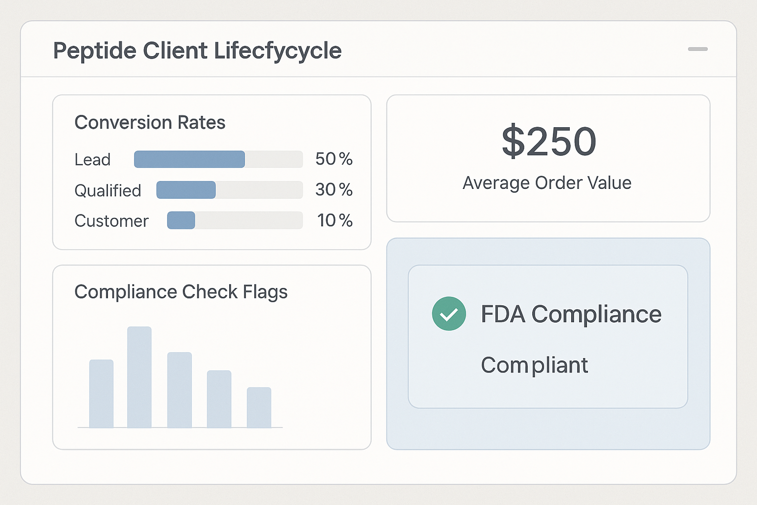 CRM dashboard showing funnel, KPI cards, and alerts
